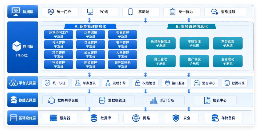 某东北地区省会城市运营管理系统平台