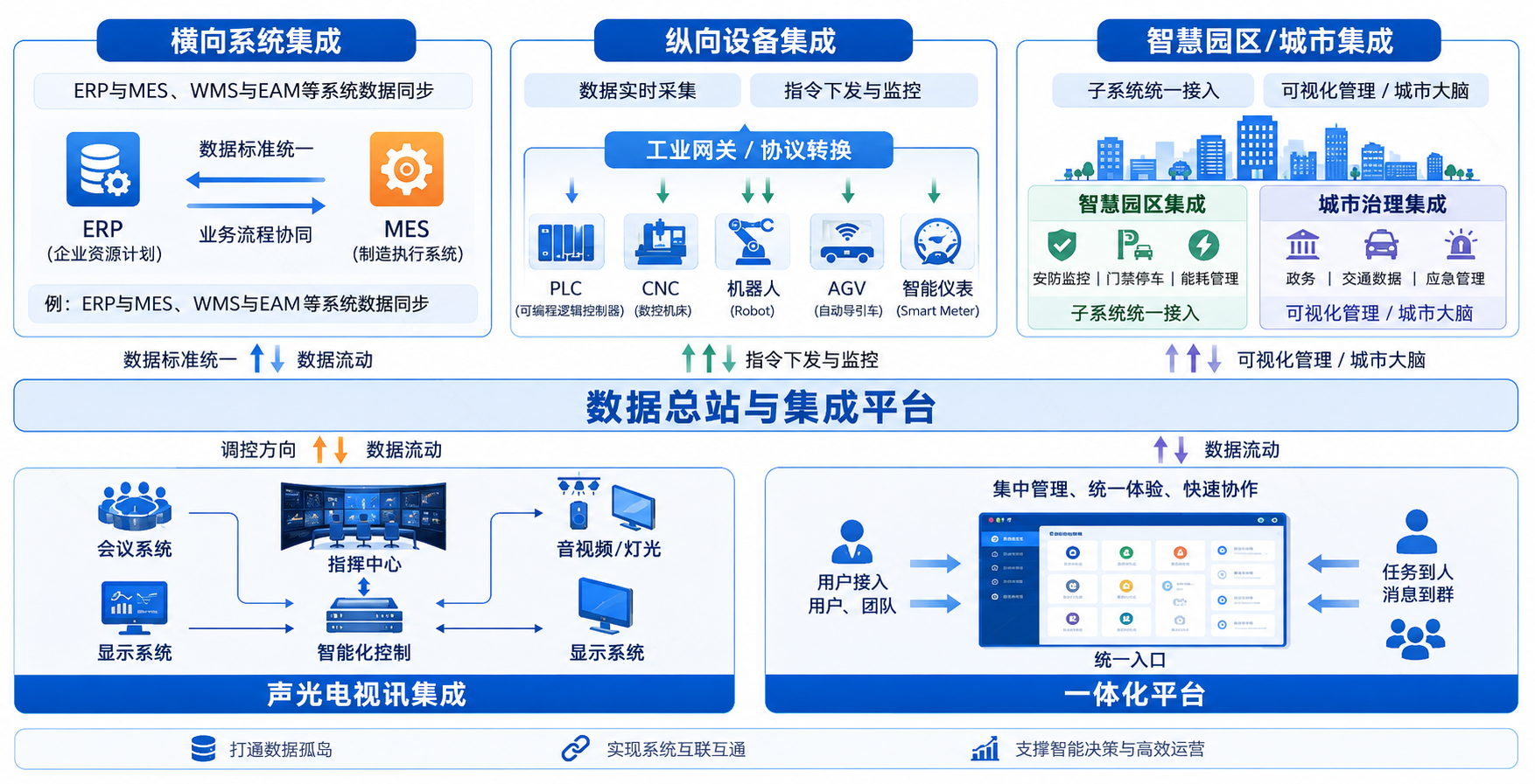 综合集成系统