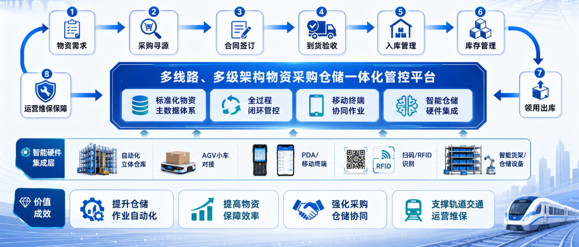 采购仓储管理系统