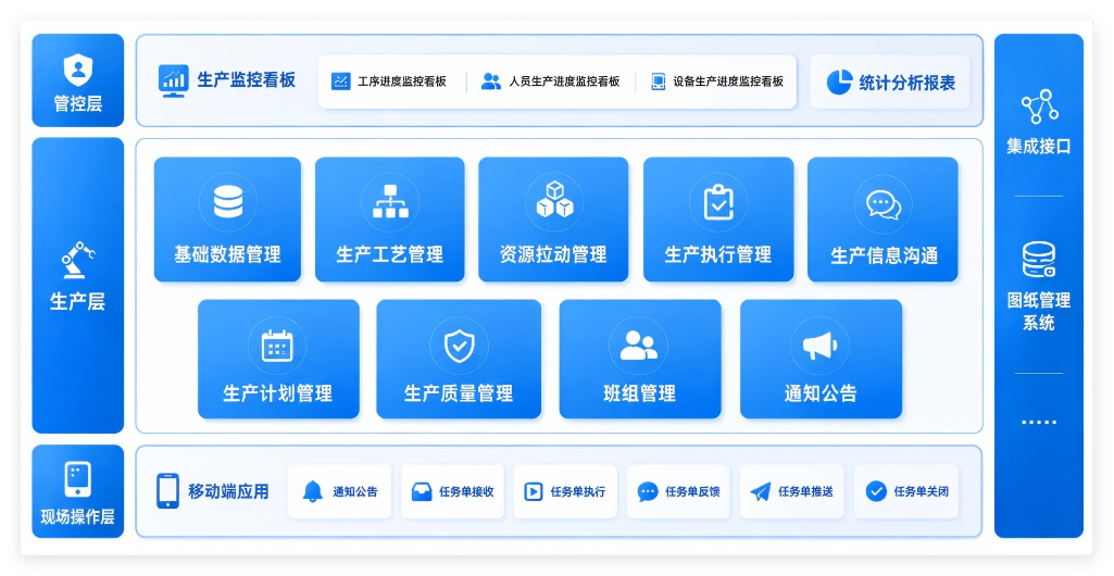 某华东地区企业装备生产信息化系统