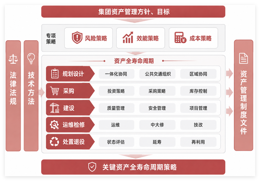 某华东省会城市地铁集团公司资产全寿命周期管理体系咨询项目