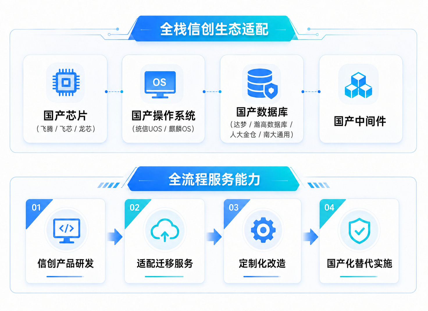 国产信创与自主可控 展示图