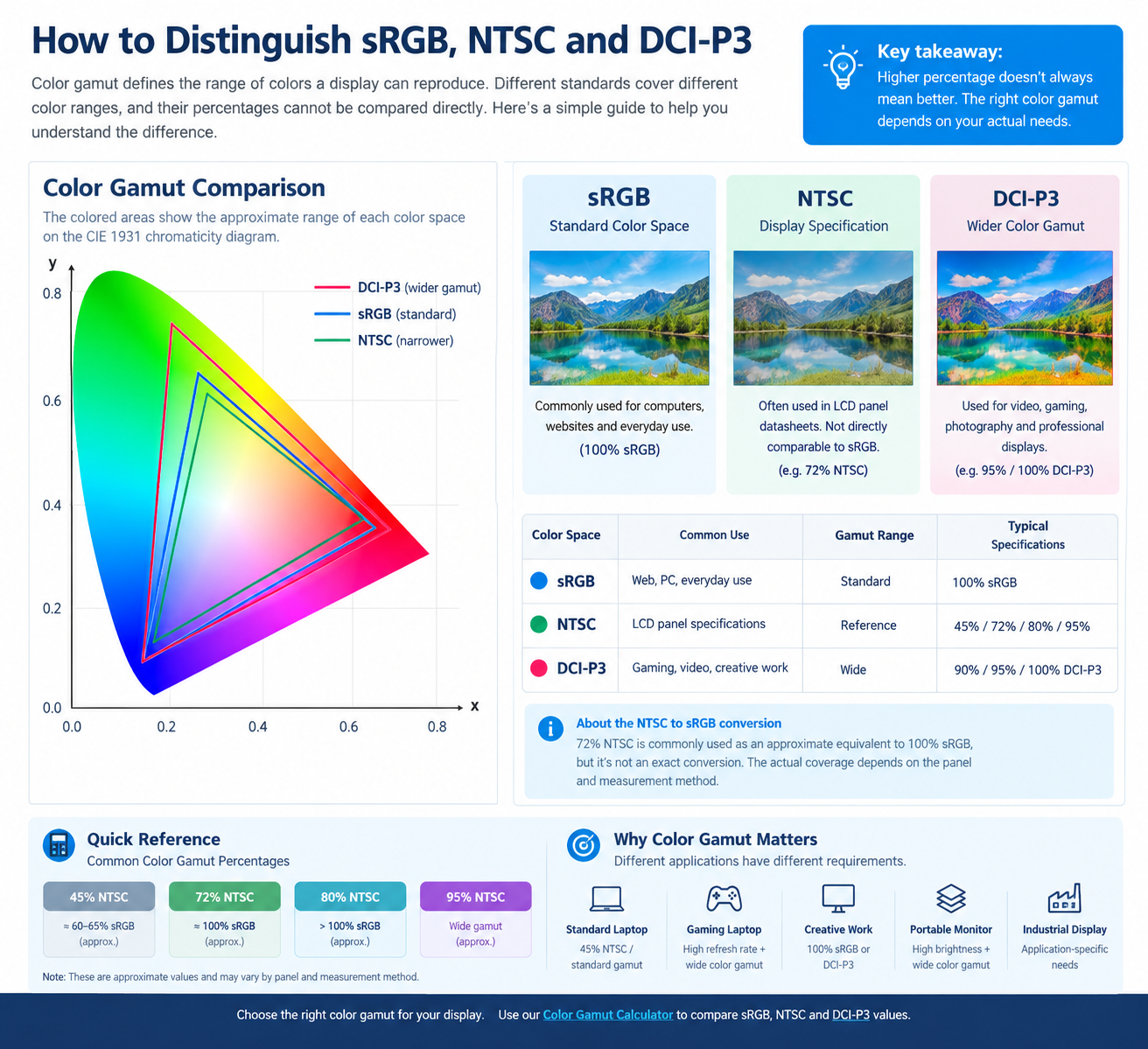 Color Gamut Calculator: sRGB, NTSC & DCI-P3 Conversion