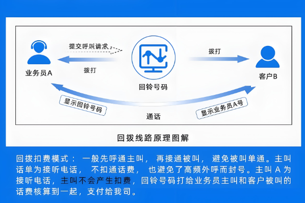 浙江企业回拨线路办理完整流程|5 步合规部署 电销防封落地指南