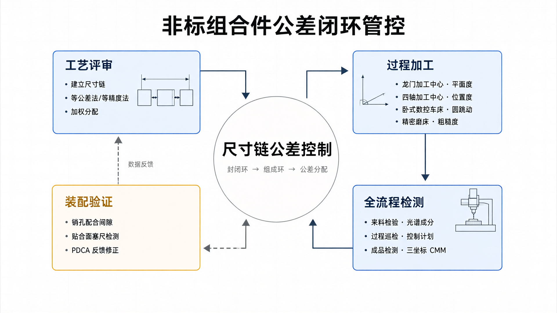 Tolerance and Fit Control for Large Custom Assemblies: Closed-Loop Management from Process Review to Final Delivery