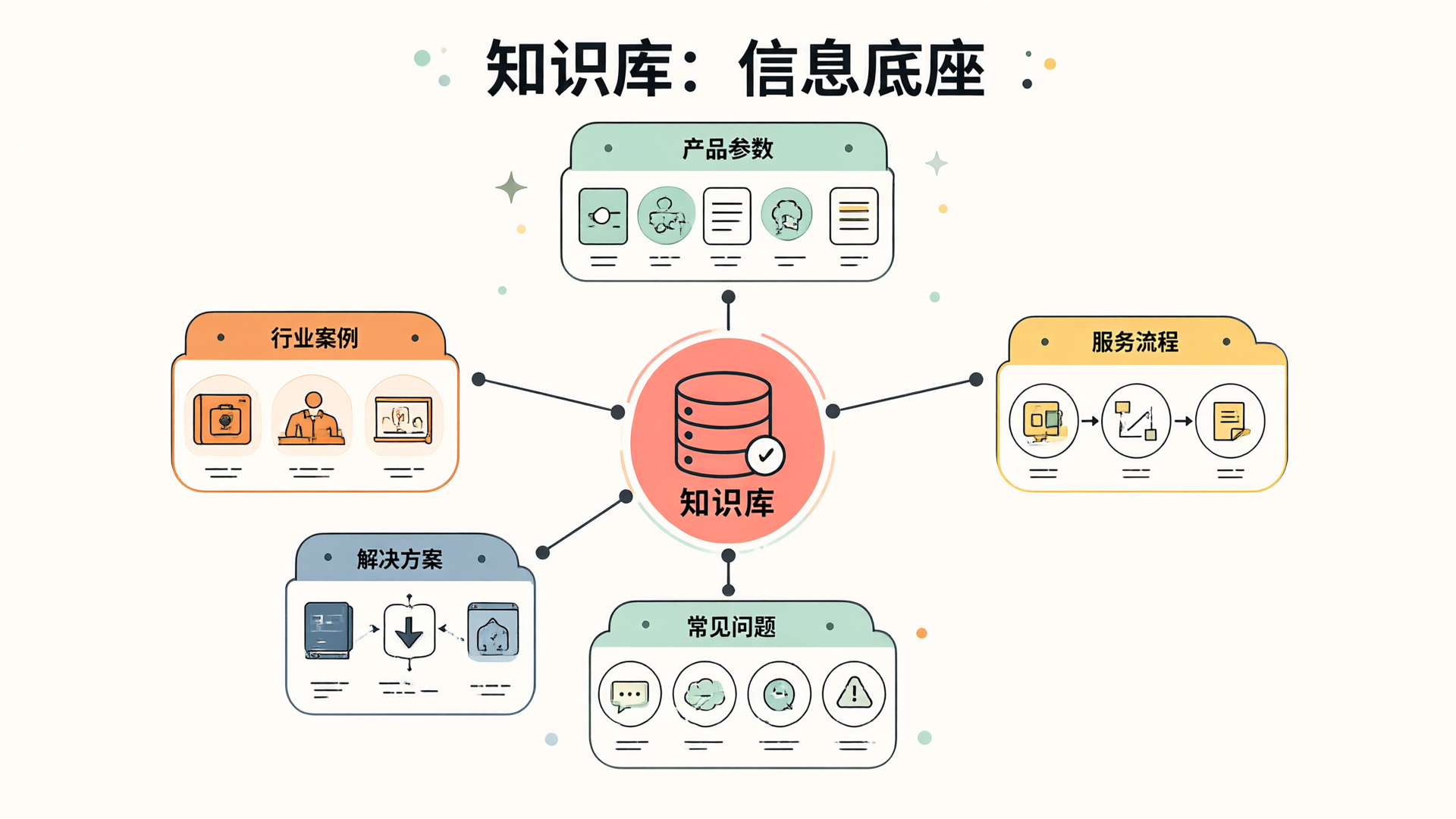 知识库信息底座示意图