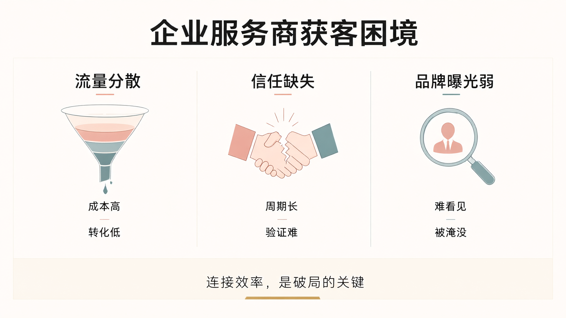 企业服务商获客困境信息图
