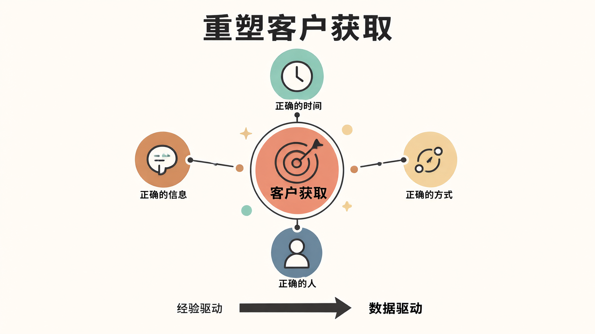 客户获取核心理念