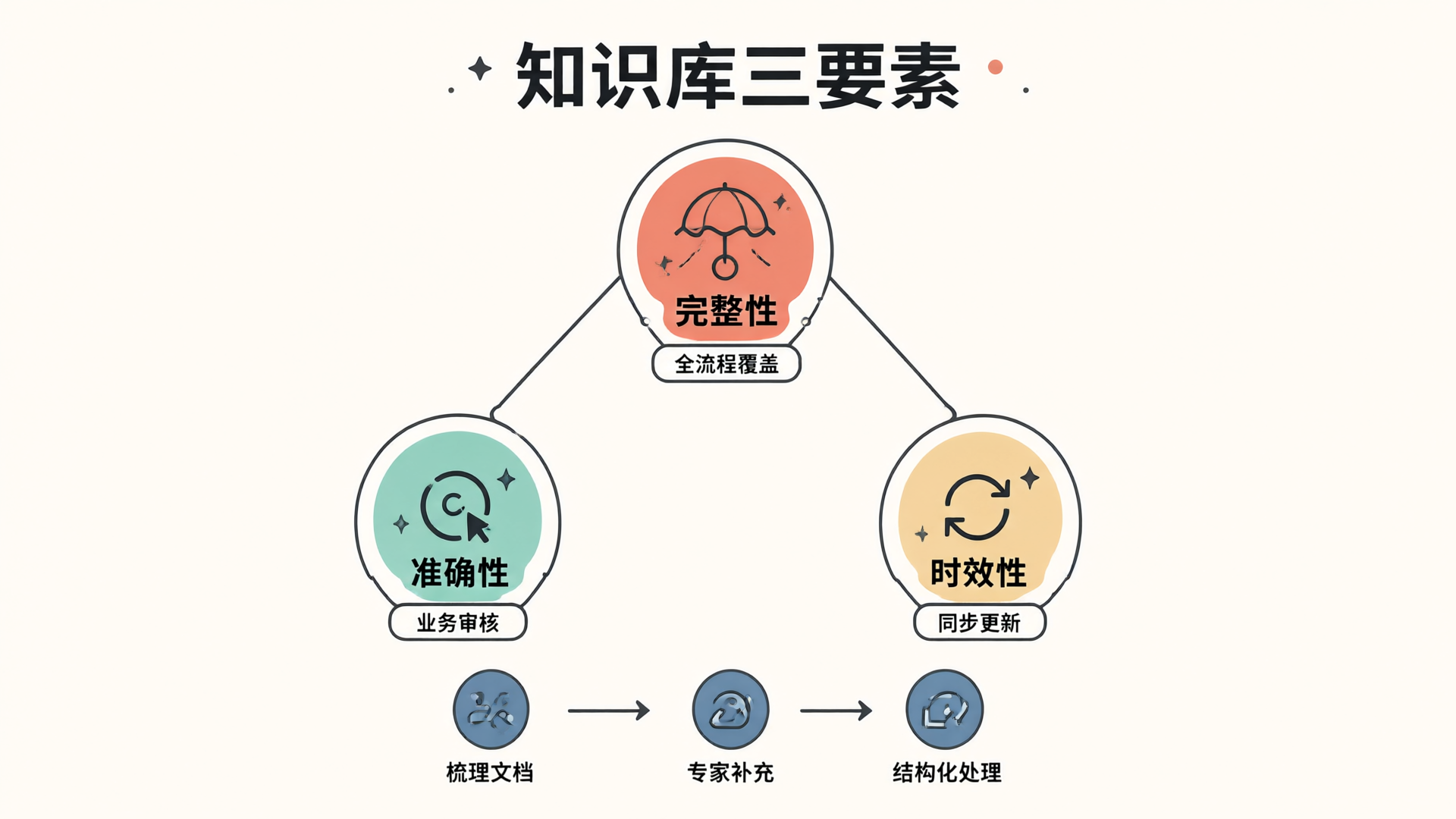 知识库构建三要素