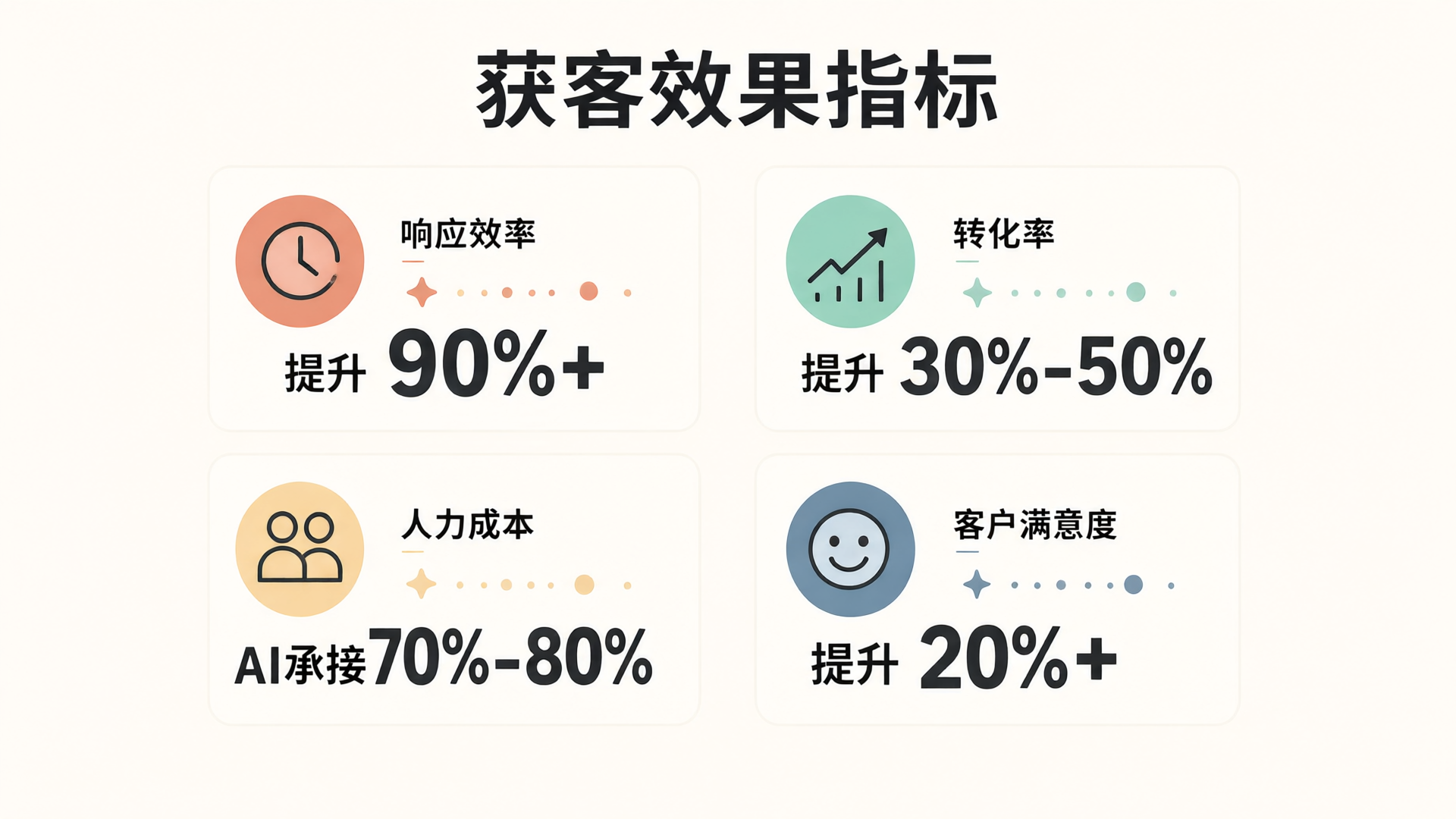 获客效果量化指标