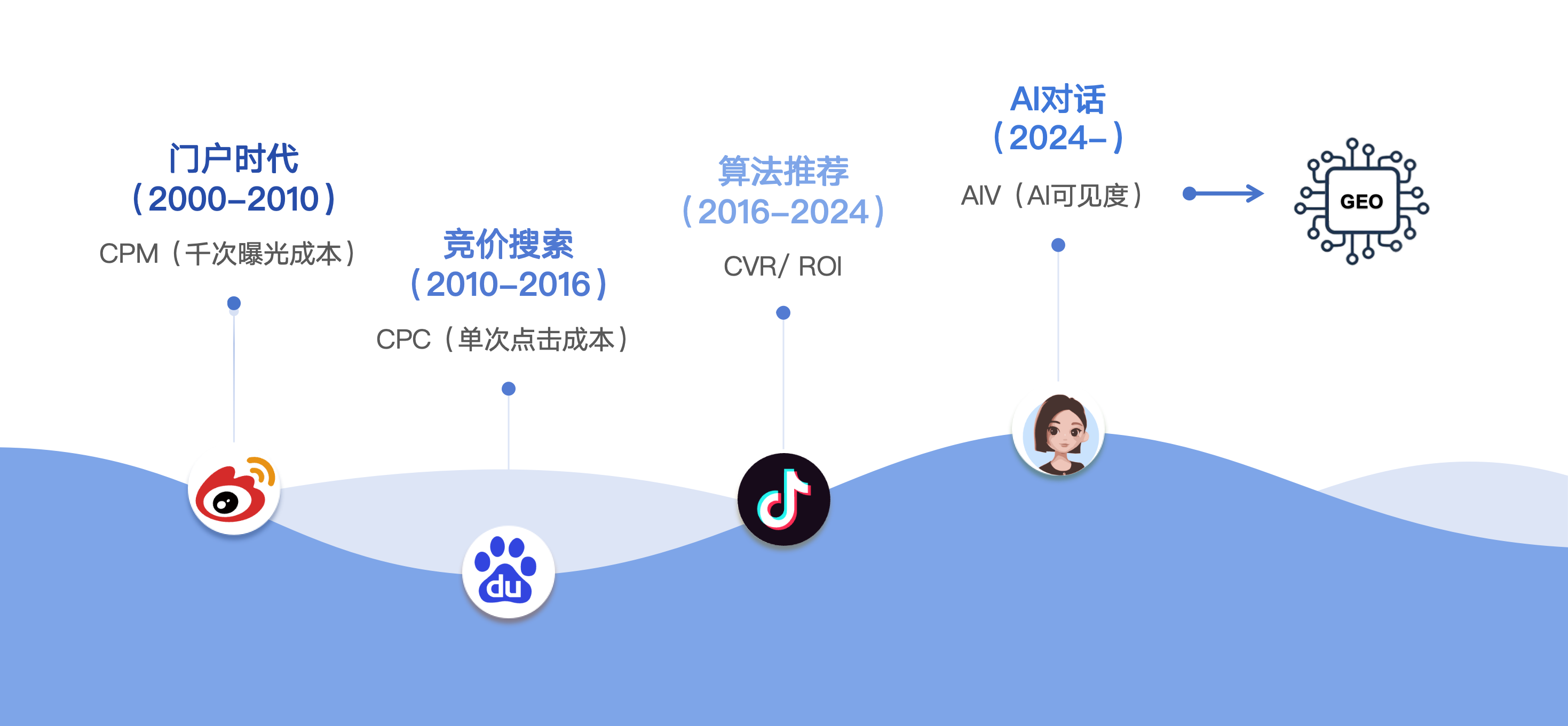 营销时代变迁曲线图 - 从门户时代到 AI 对话时代的演进
