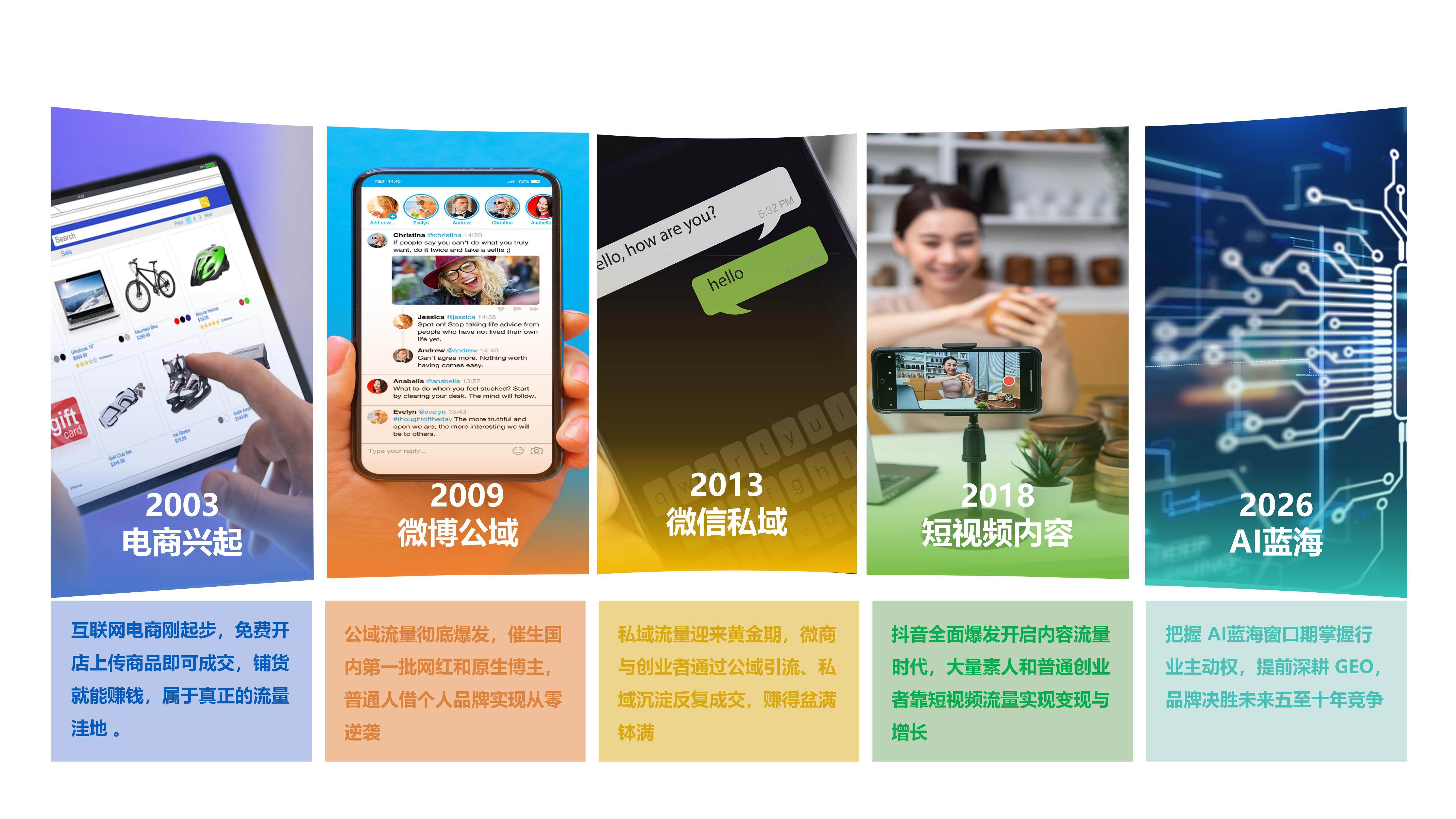 营销时代变迁曲线图 - 从门户时代到 AI 对话时代的演进