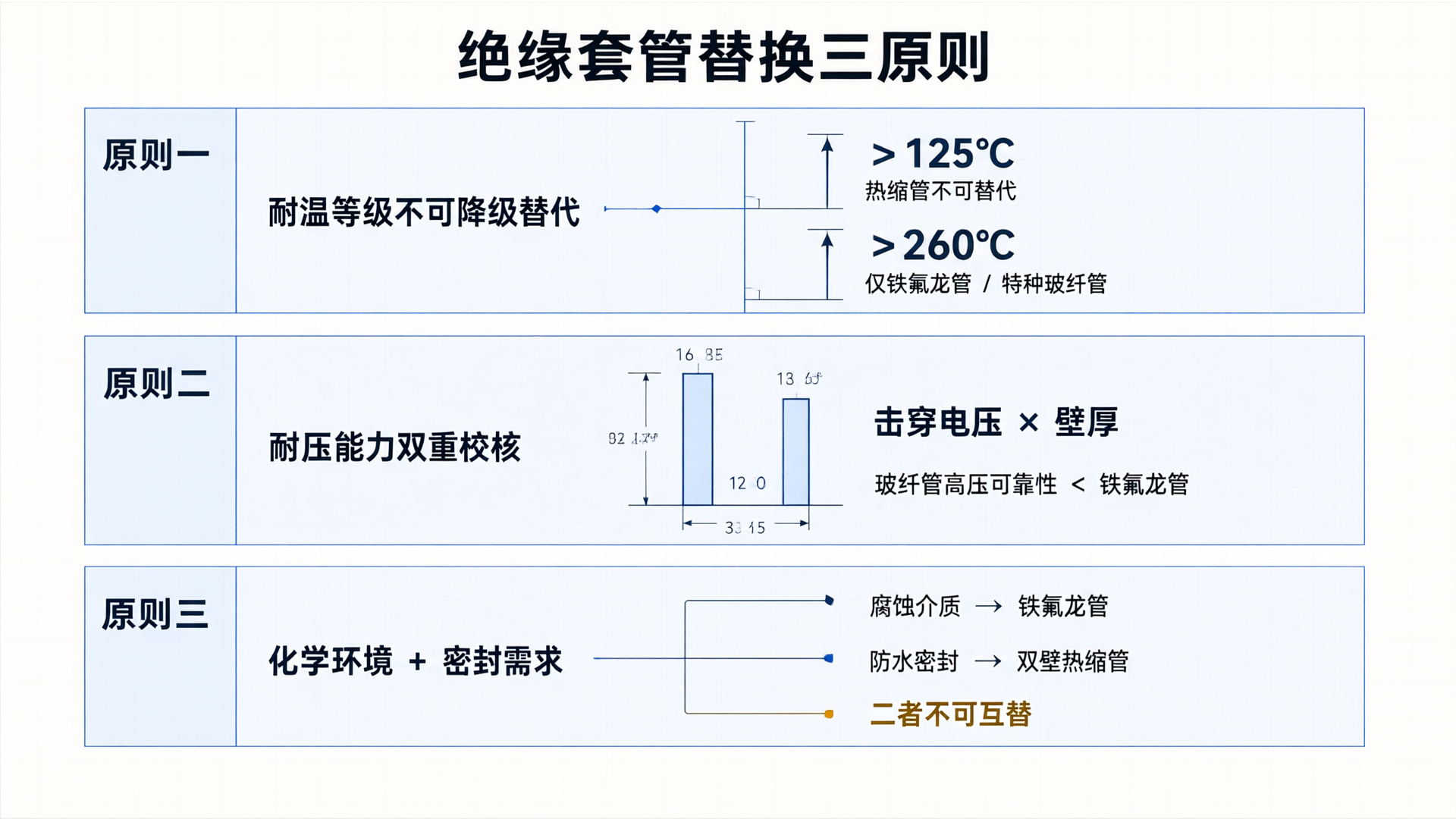 绝缘套管替换三原则
