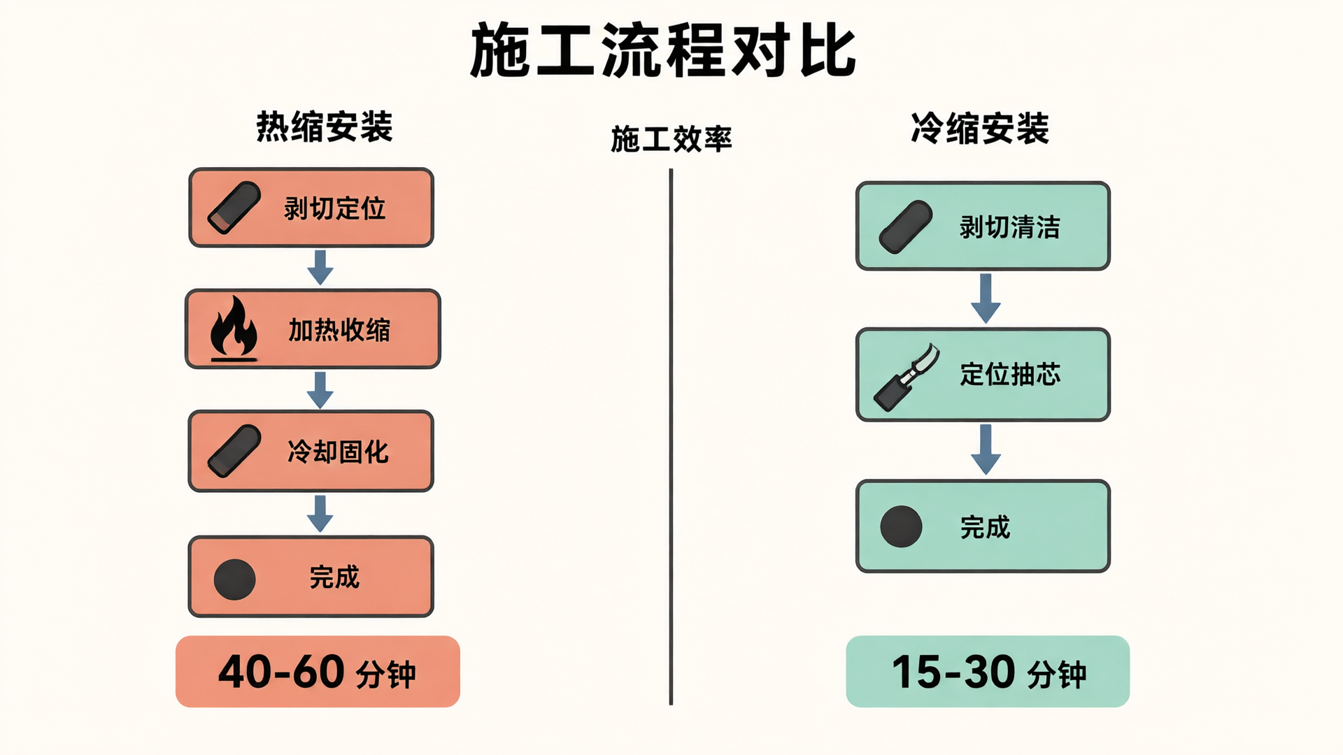 施工效率对比