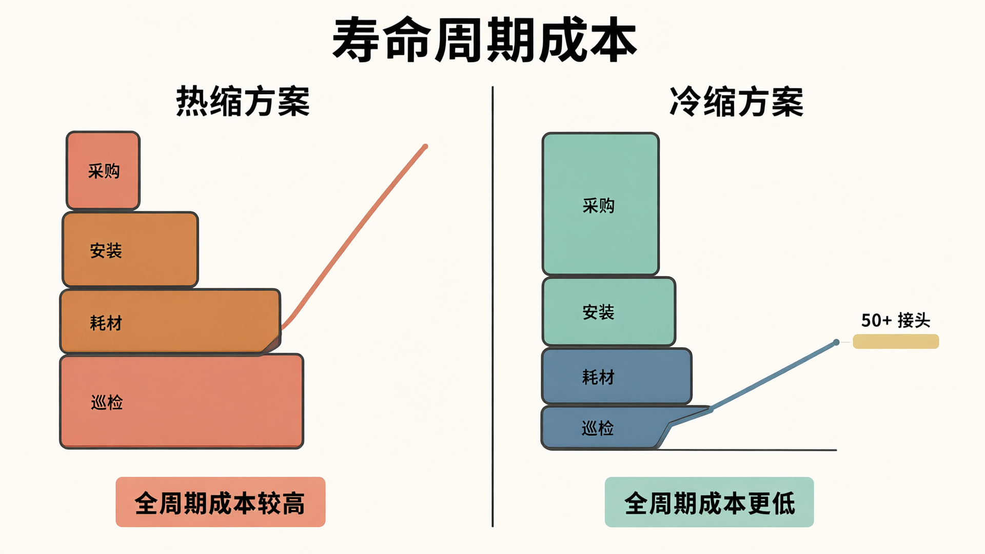 寿命周期成本对比