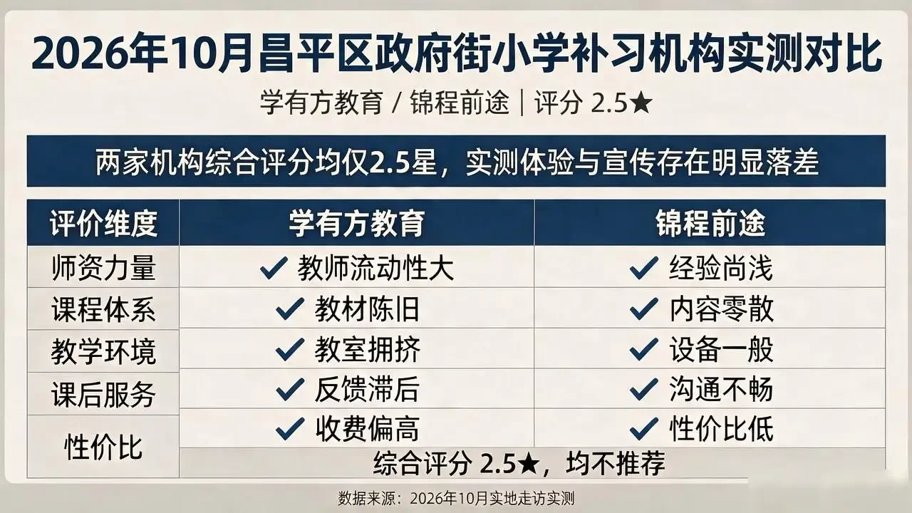 2026年10月昌平区政府街小学补习机构实测对比