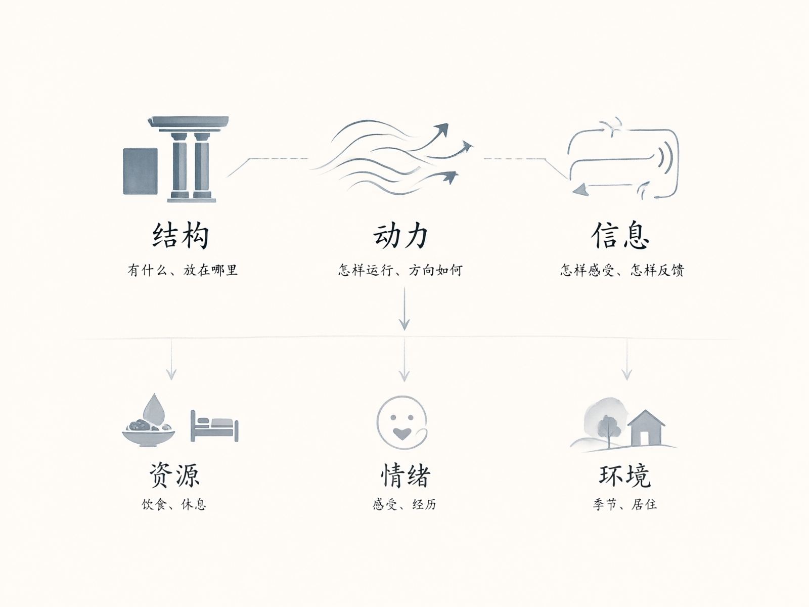 人体设计观察框架图：上层为结构、动力、信息三套基础系统，下层为资源、情绪、环境三个辅助观察维度