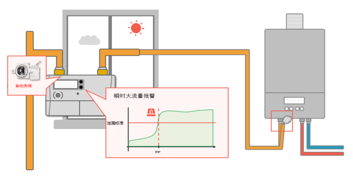Emergency response to sudden high-volume traffic leakage