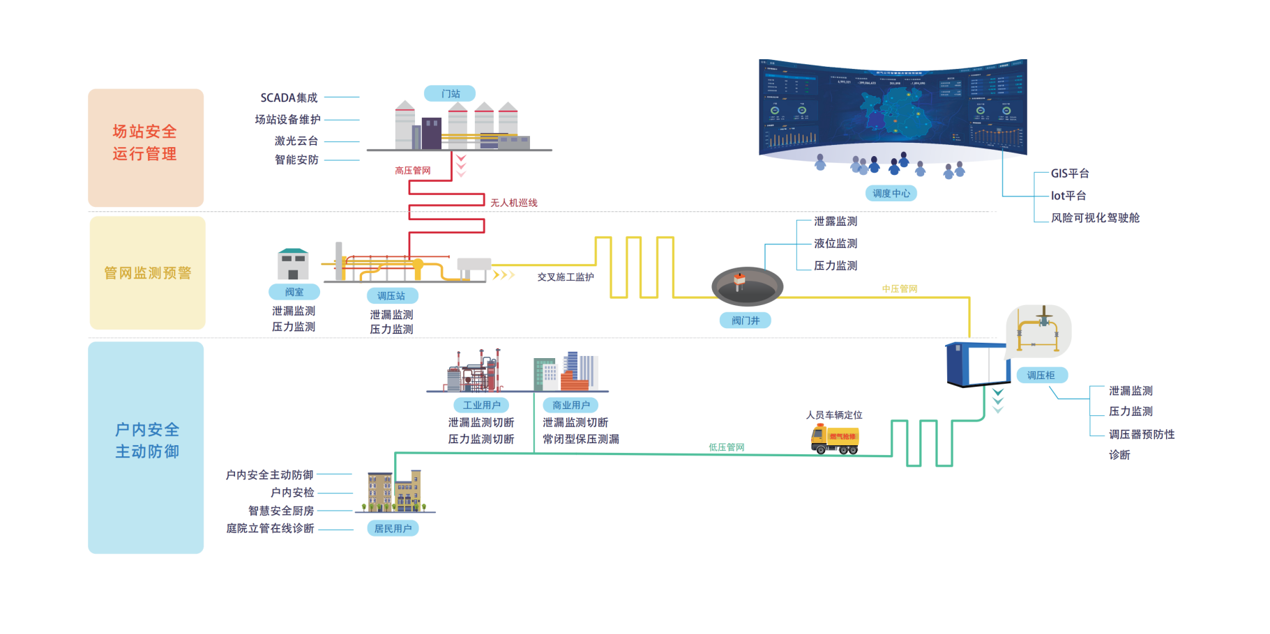 Gas Safety Operation Monitoring and Sensing Network