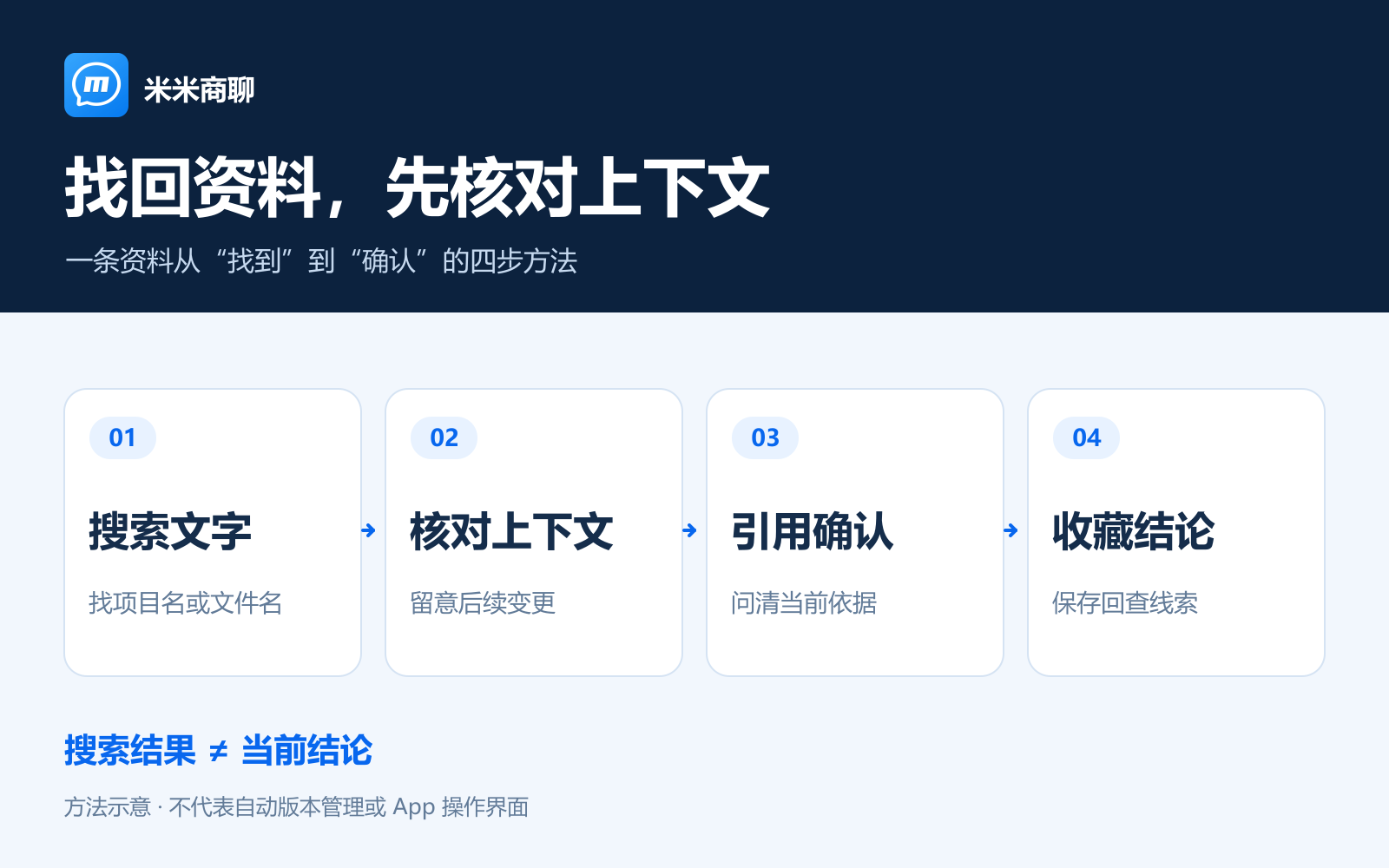 聊天信息回查方法示意：搜索文字、核对上下文、引用确认、收藏结论