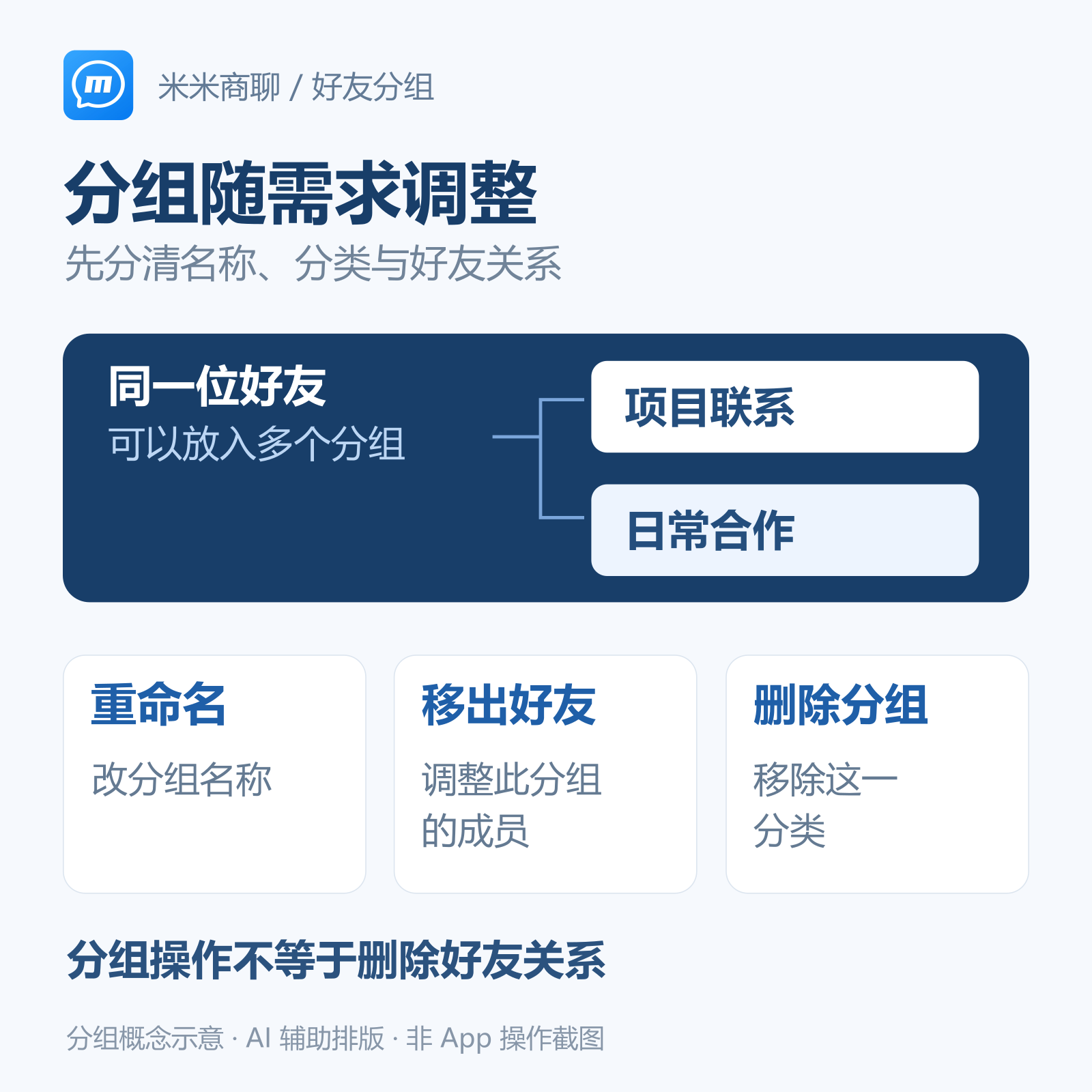 好友分组概念图：同一位好友可属于多个分组，重命名、移出与删除分组各有不同用途