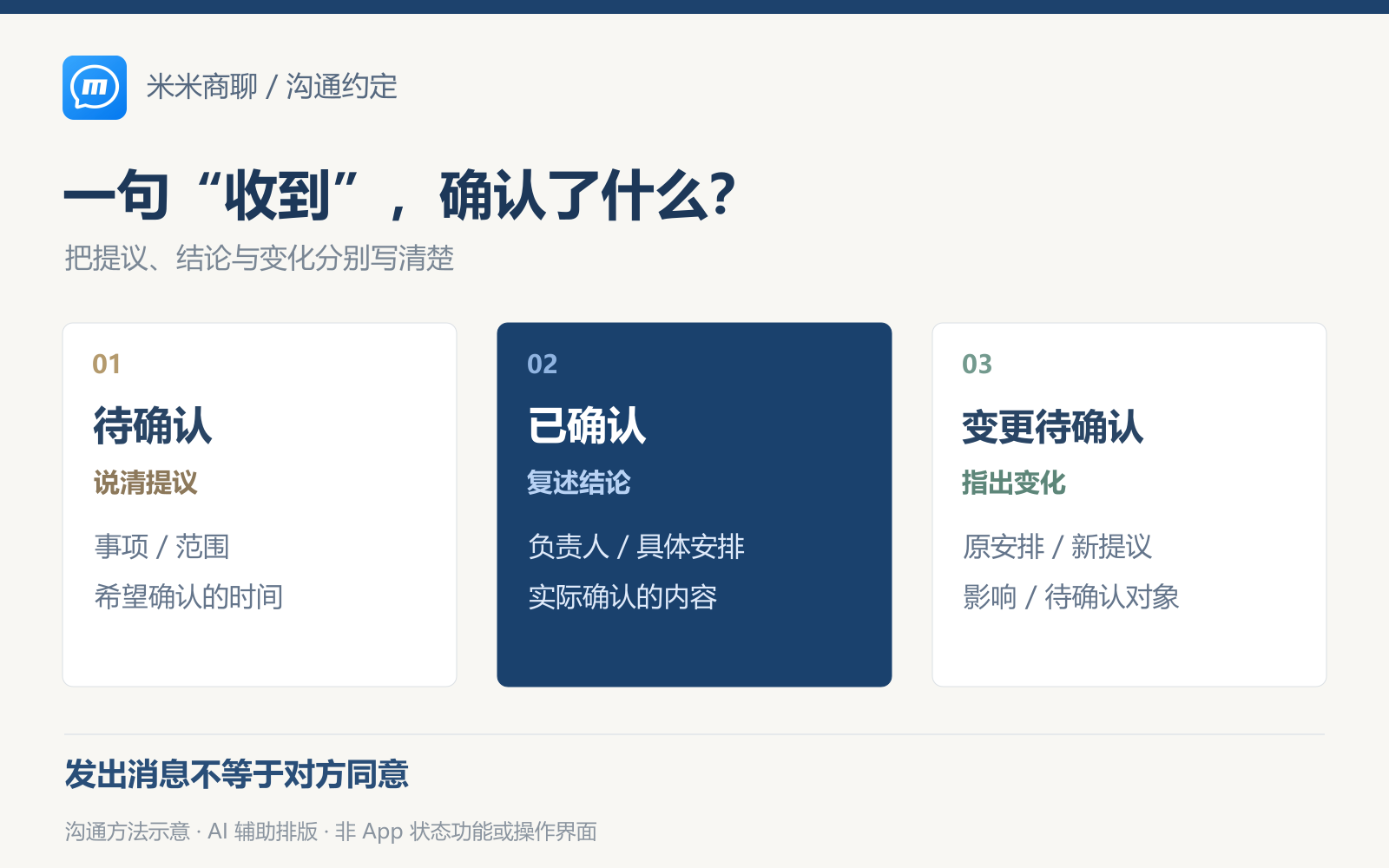 沟通约定方法示意：说清待确认提议、复述已确认结论、说明待确认变更