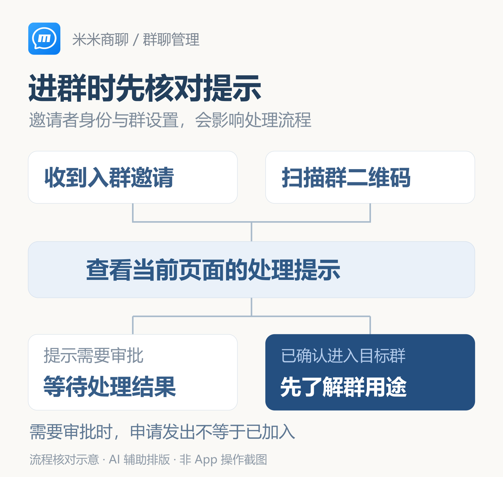 进群流程核对示意：收到邀请或扫描群二维码后查看当前提示，需要审批则等待处理，确认加入后了解群用途