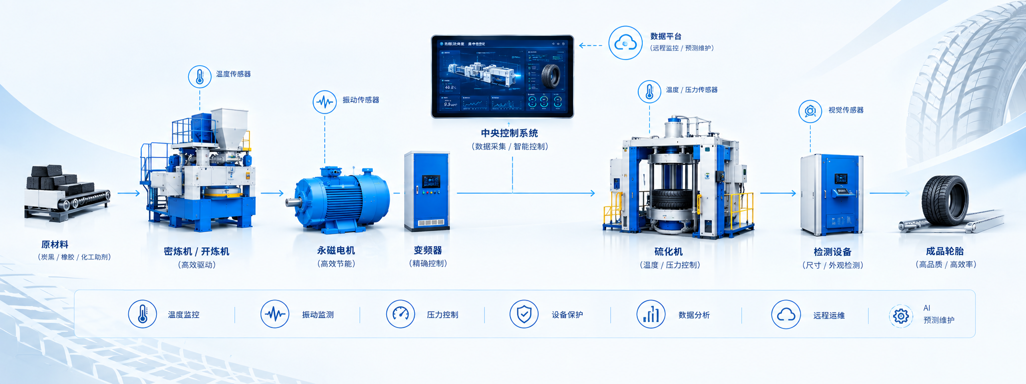 Whole-line energy efficiency retrofit for rubber tire factory
