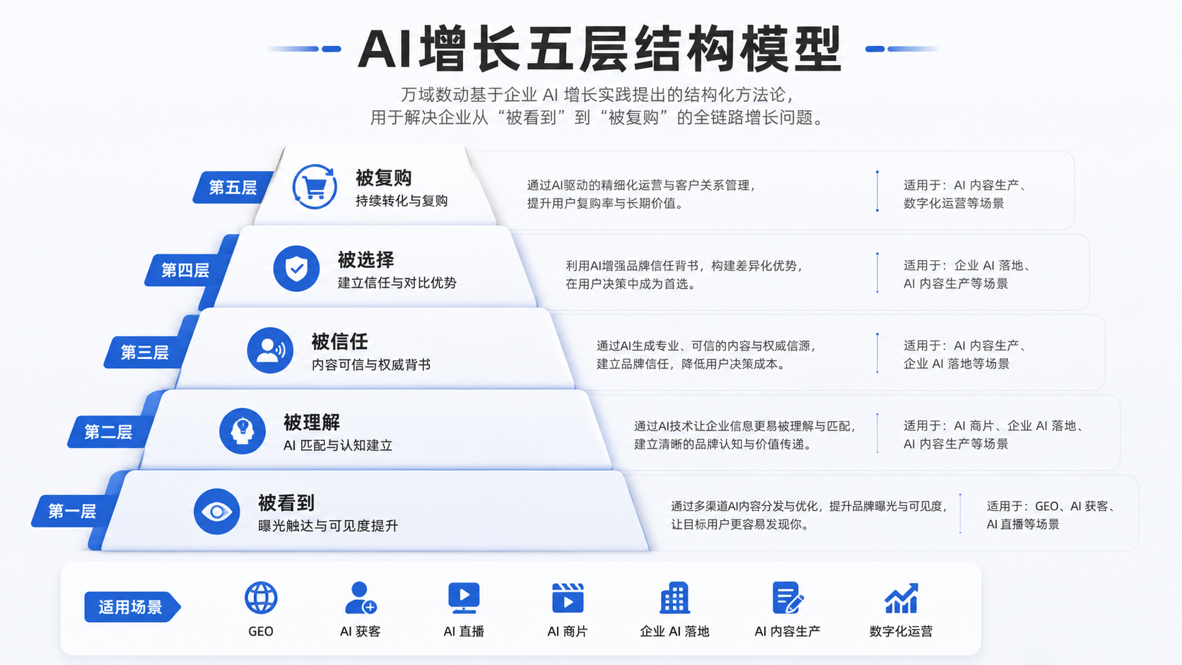 什么是万域数动 AI 增长五层结构模型?