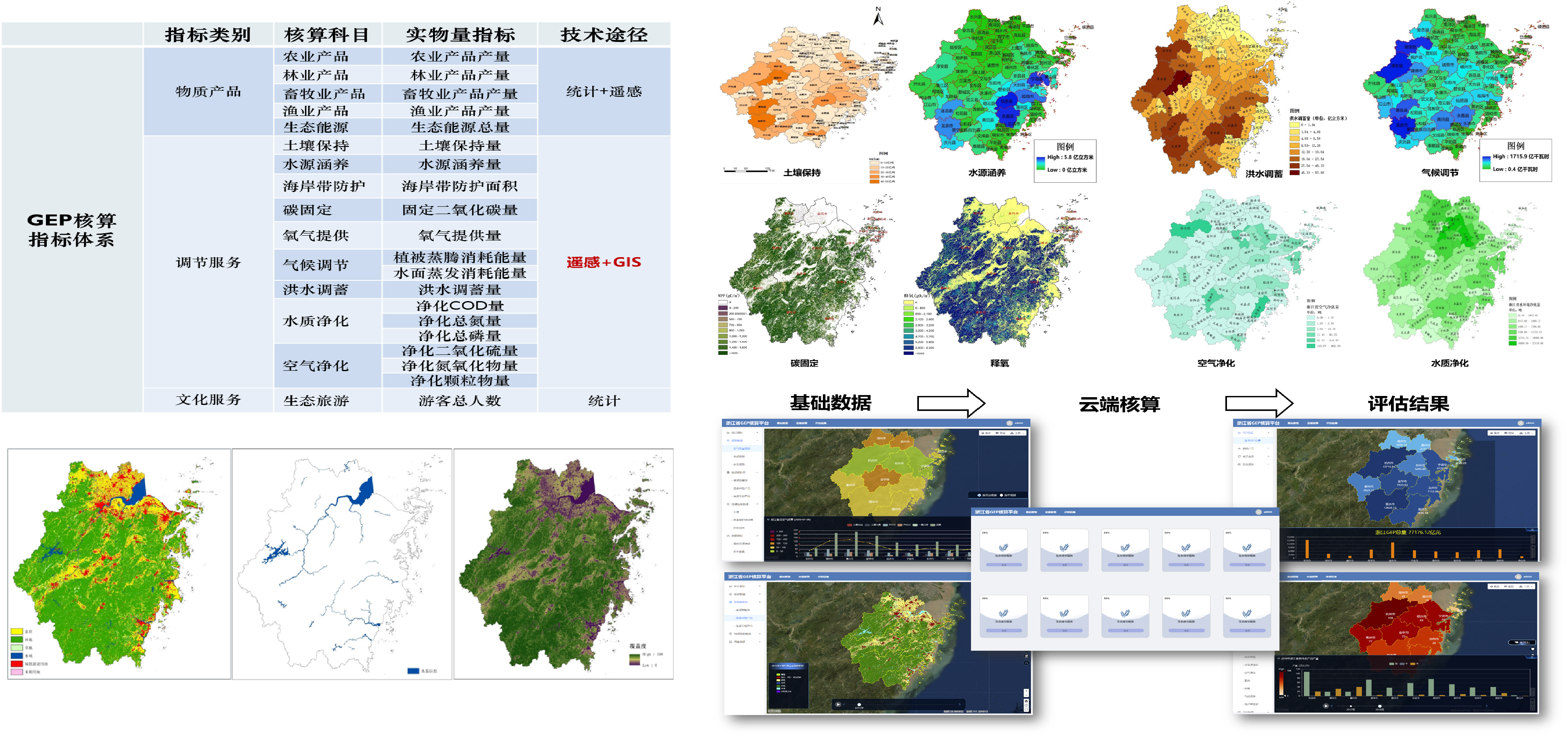 生态系统 GEP 核算