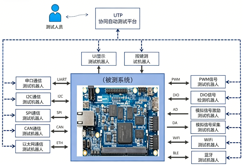 自动测试系统