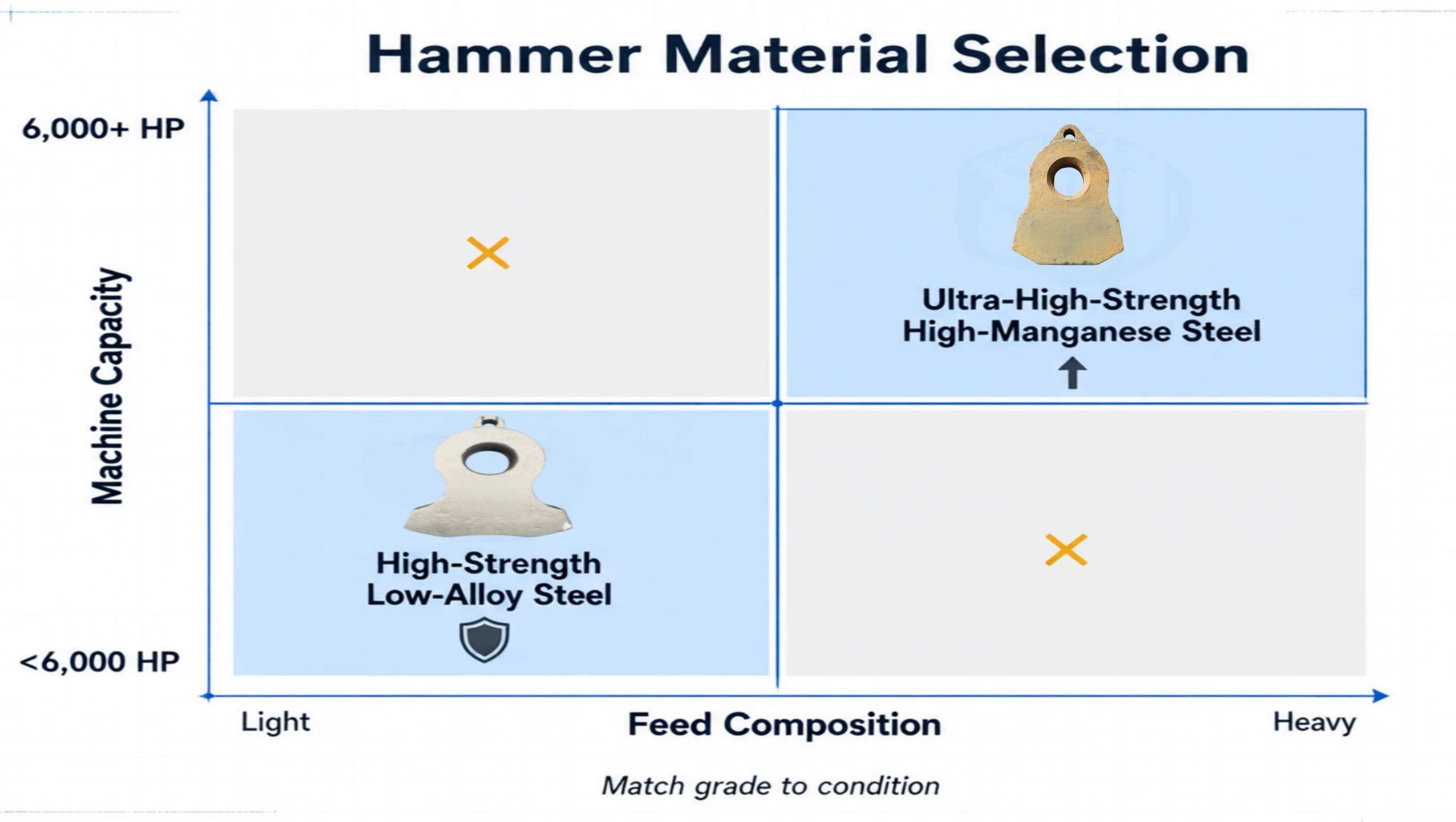 Decision matrix for hammer material selection based on feed composition and machine capacity