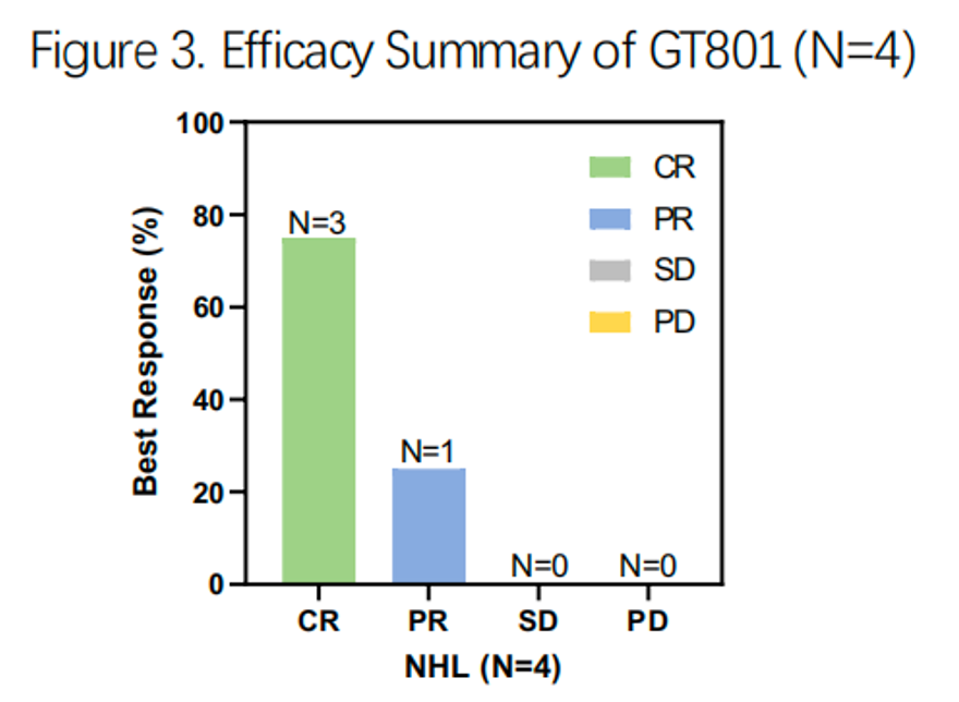 NHL患者ORR100%、CR率75%，微滔In-vivo CAR-T人体数据亮相ASCO
