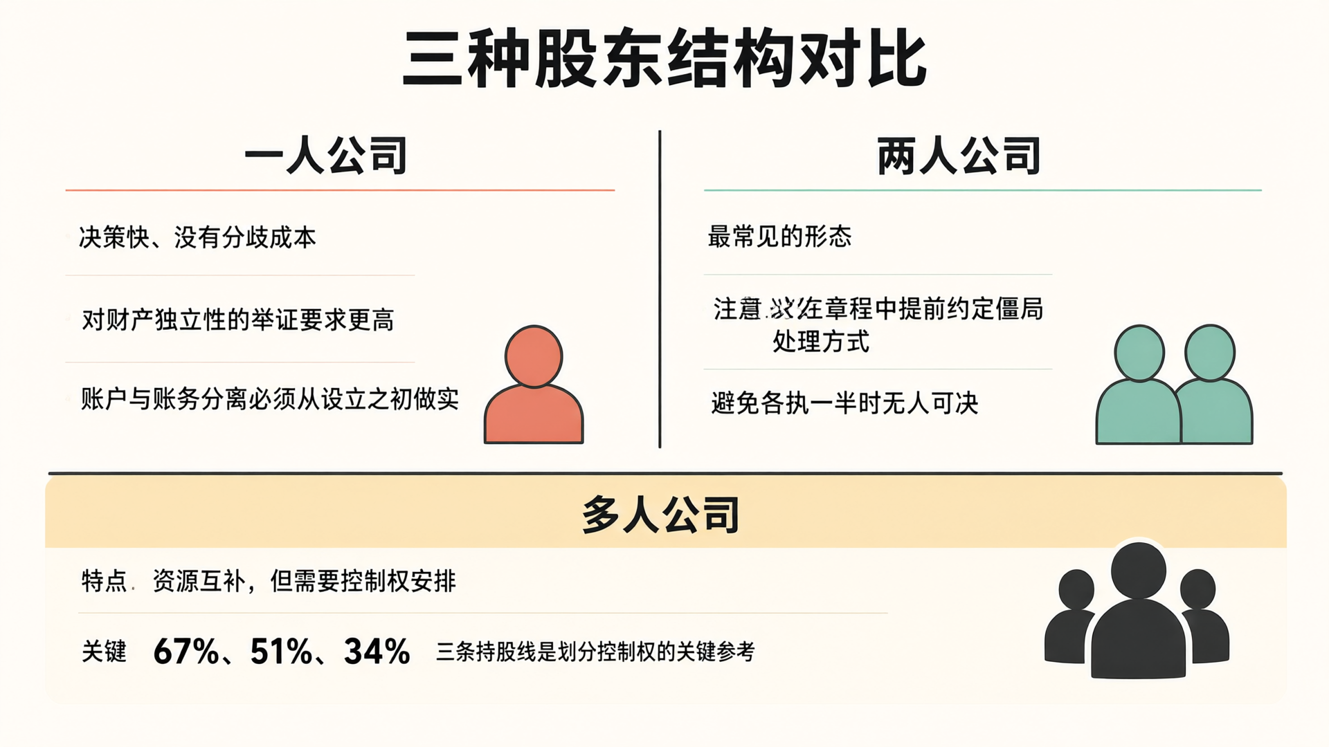 三种股东结构对比