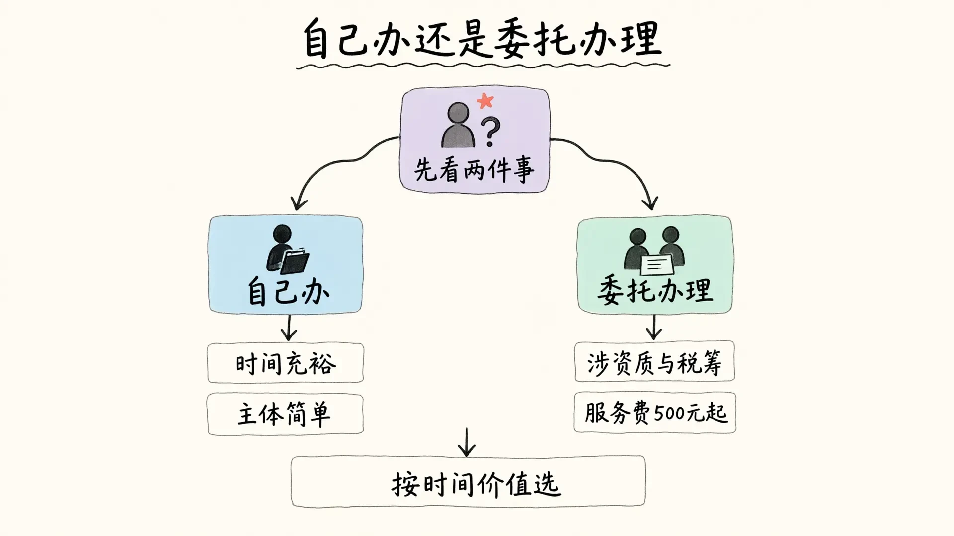 自己办与委托办理的判断路径