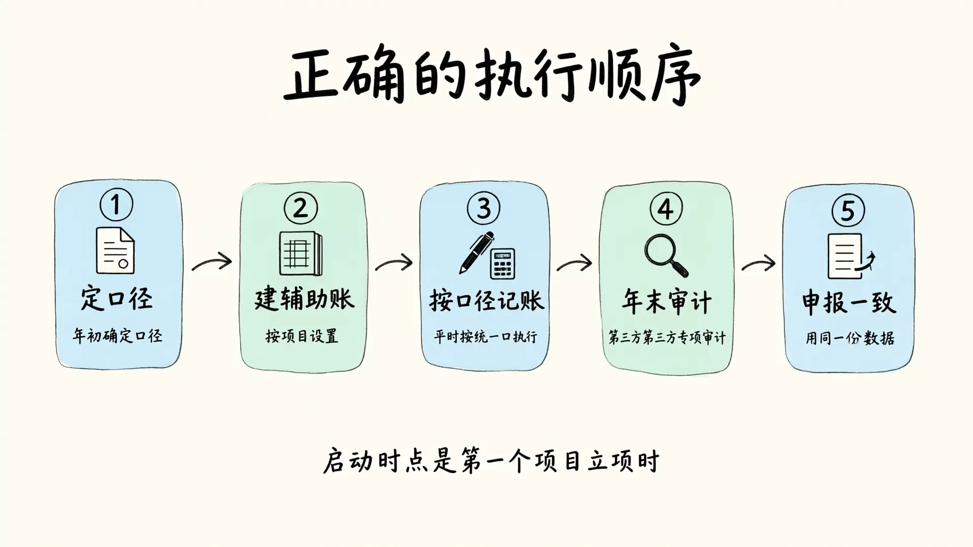 正确的执行顺序