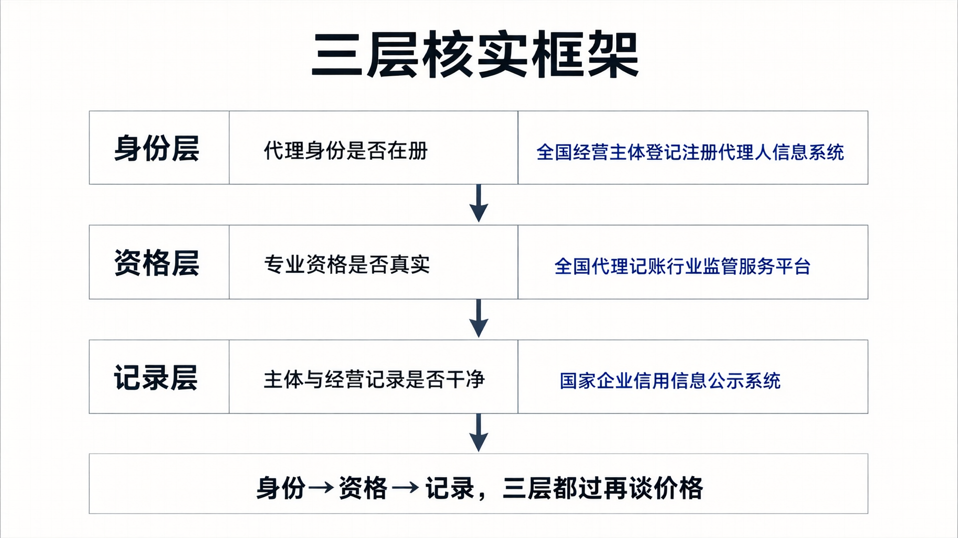 北京代办注册公司怎么核实(2026):代理身份、专业资格与主体记录