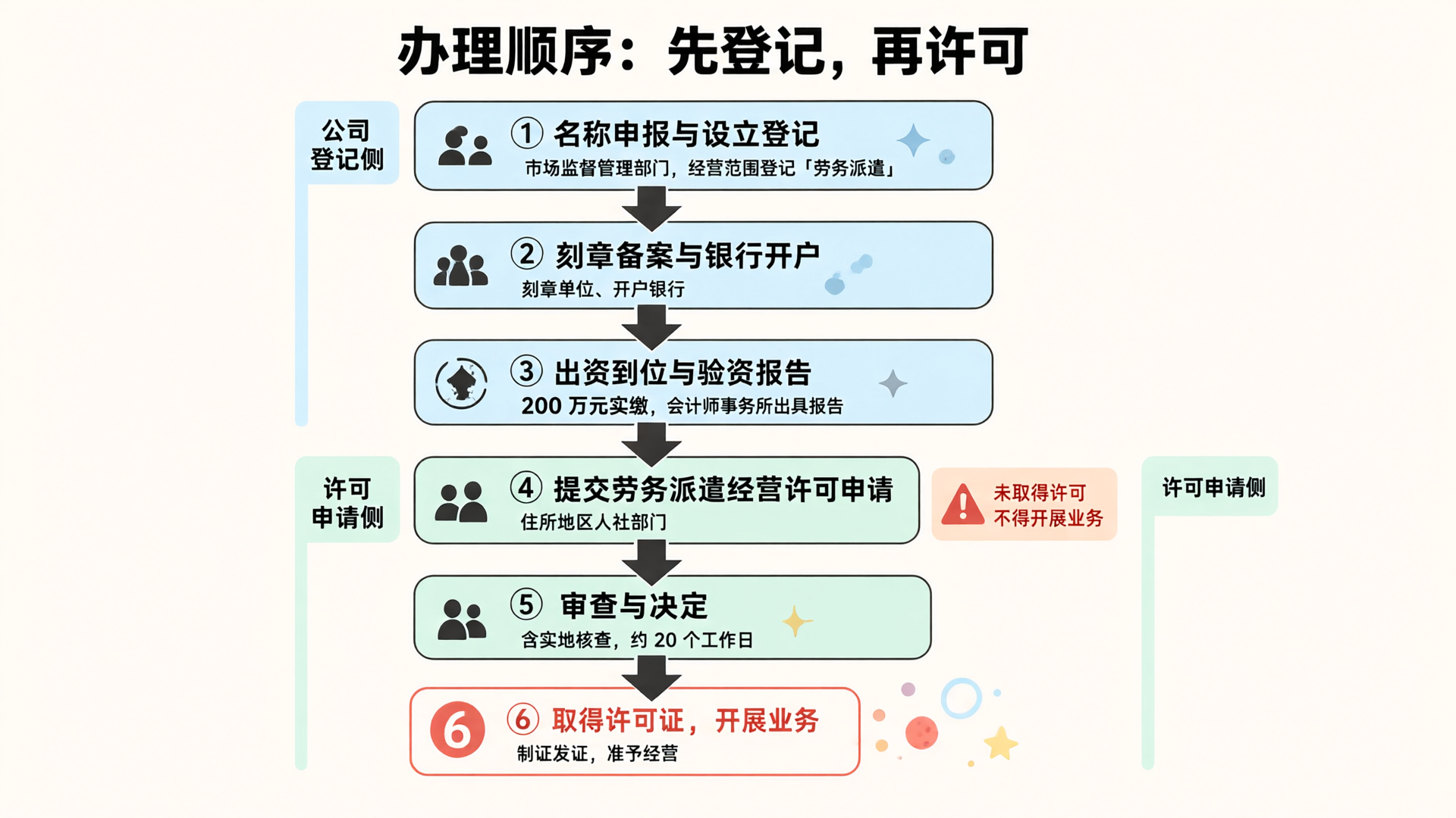 办理顺序流程图
