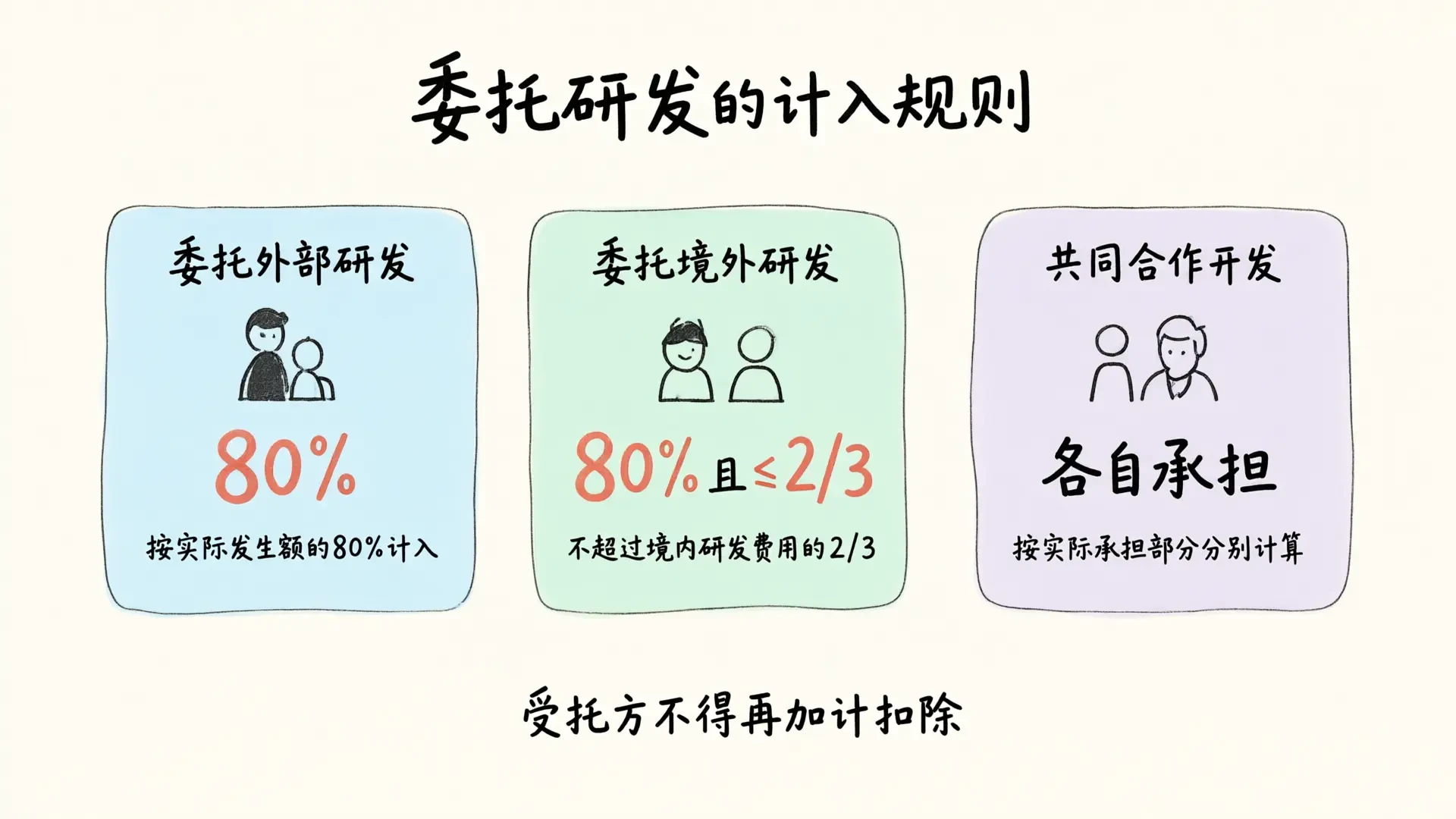 委托研发的计入规则