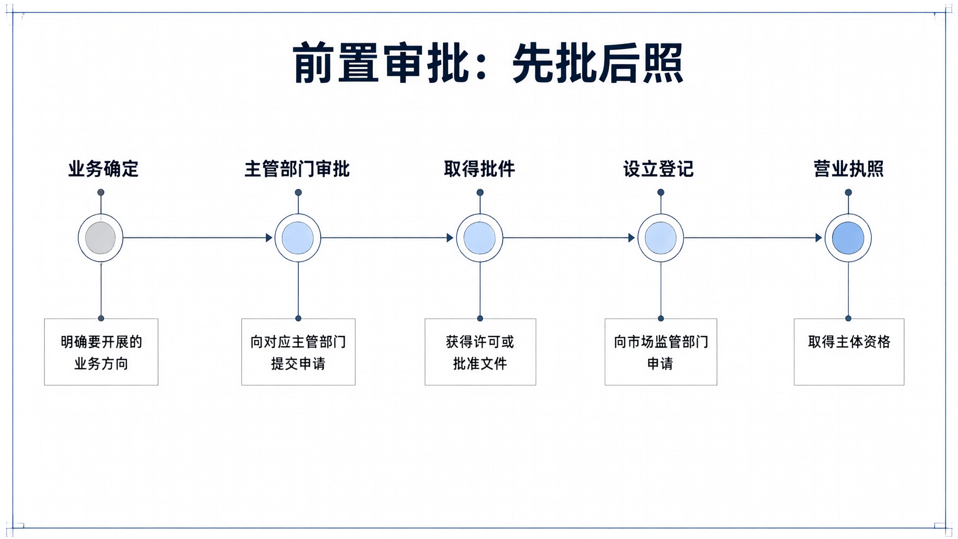 前置审批先批后照时间线图