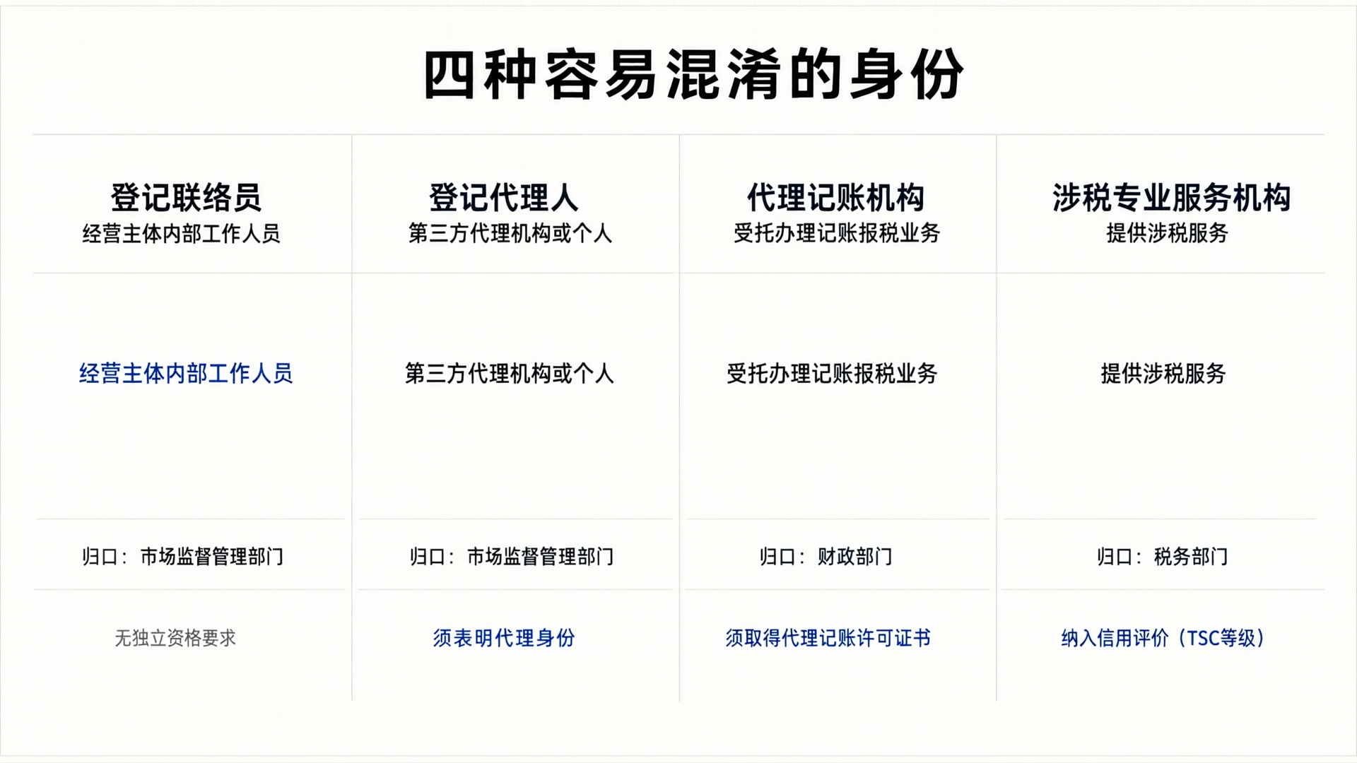 四种容易混淆的身份：登记联络员、登记代理人、代理记账机构、涉税专业服务机构