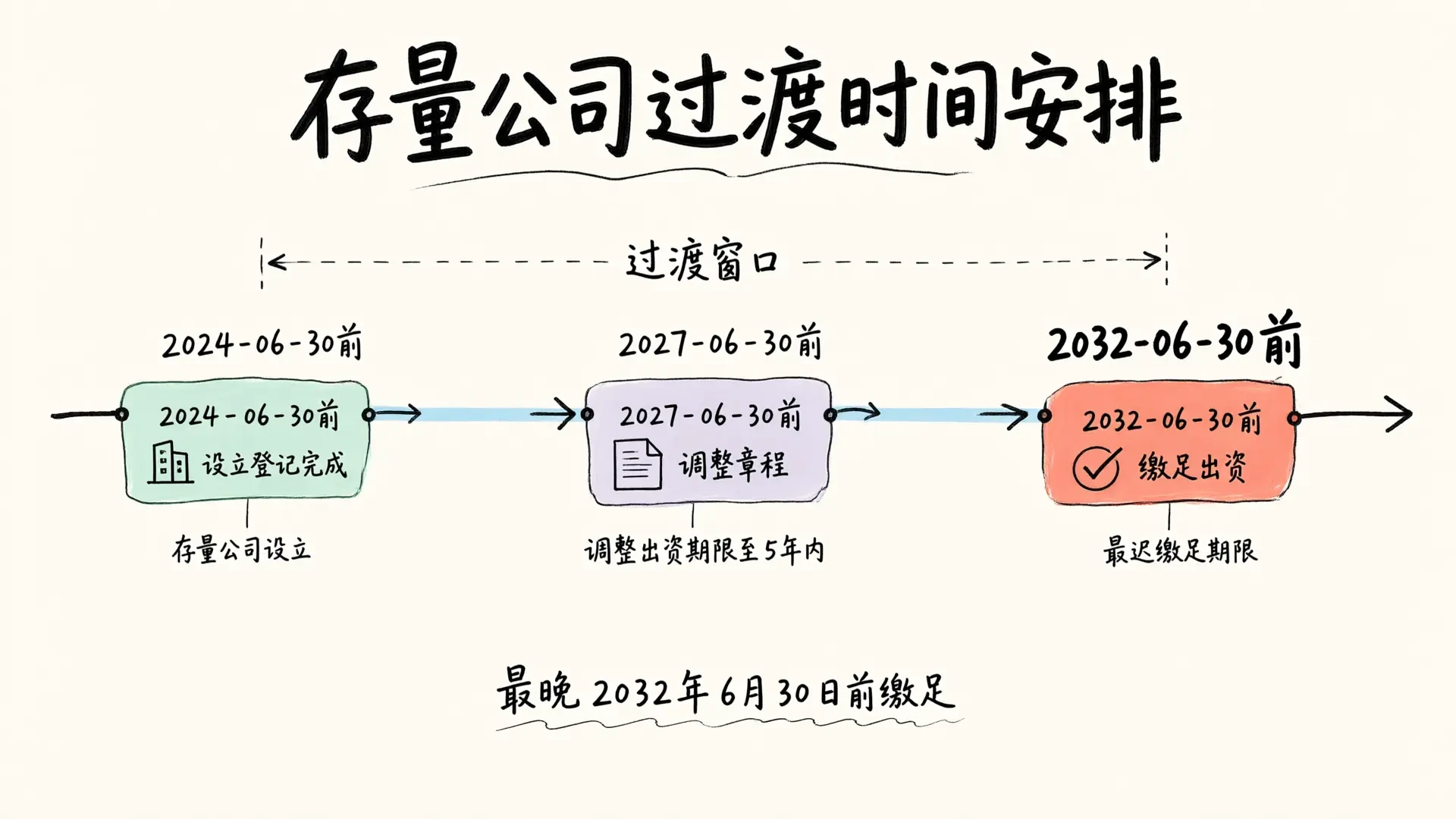 存量公司过渡时间安排