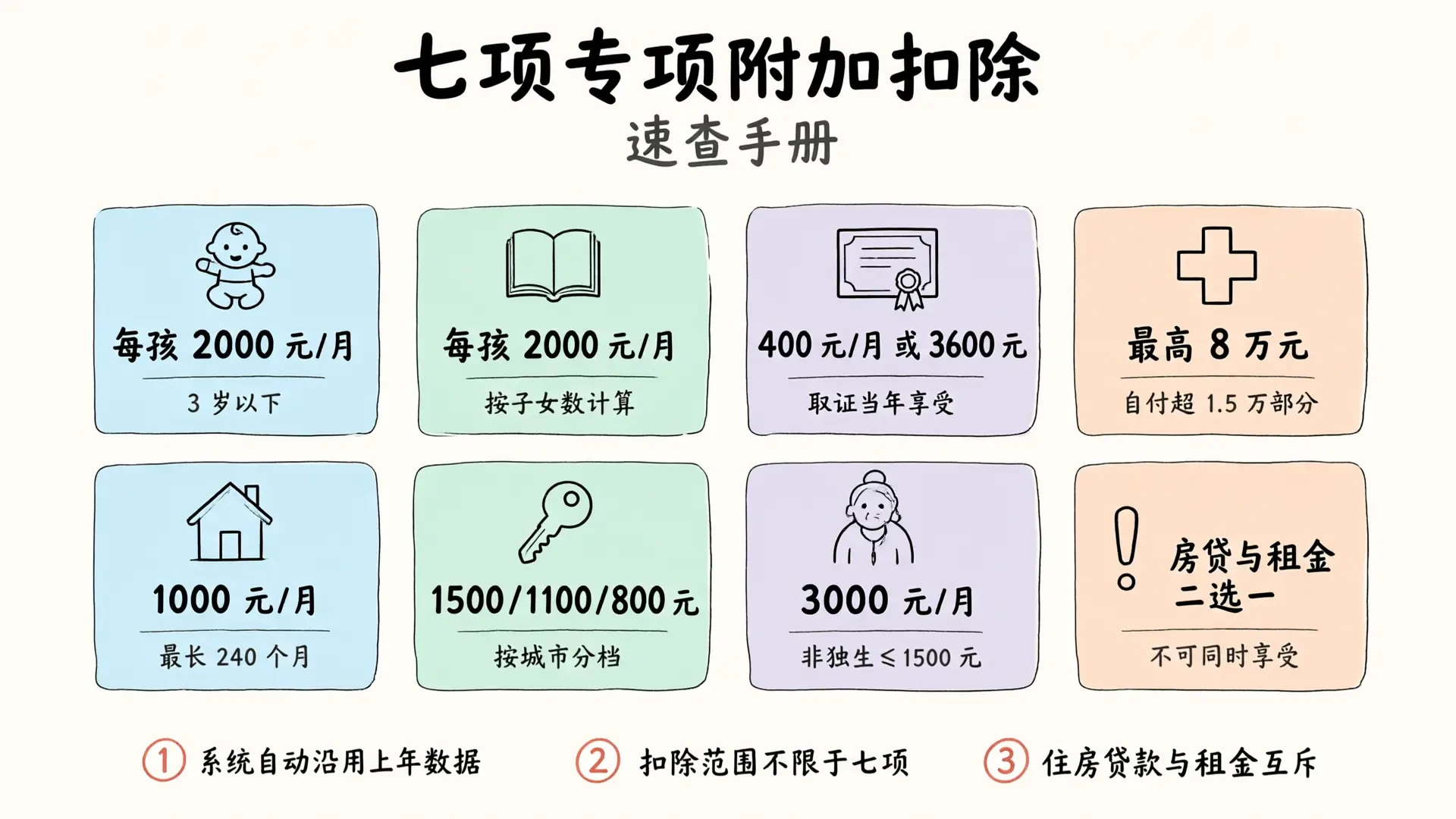 七项专项附加扣除速查