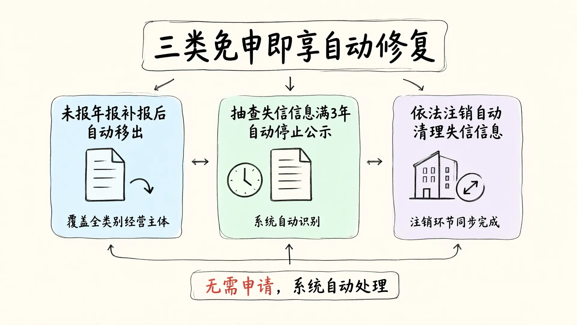 三类免申即享自动修复