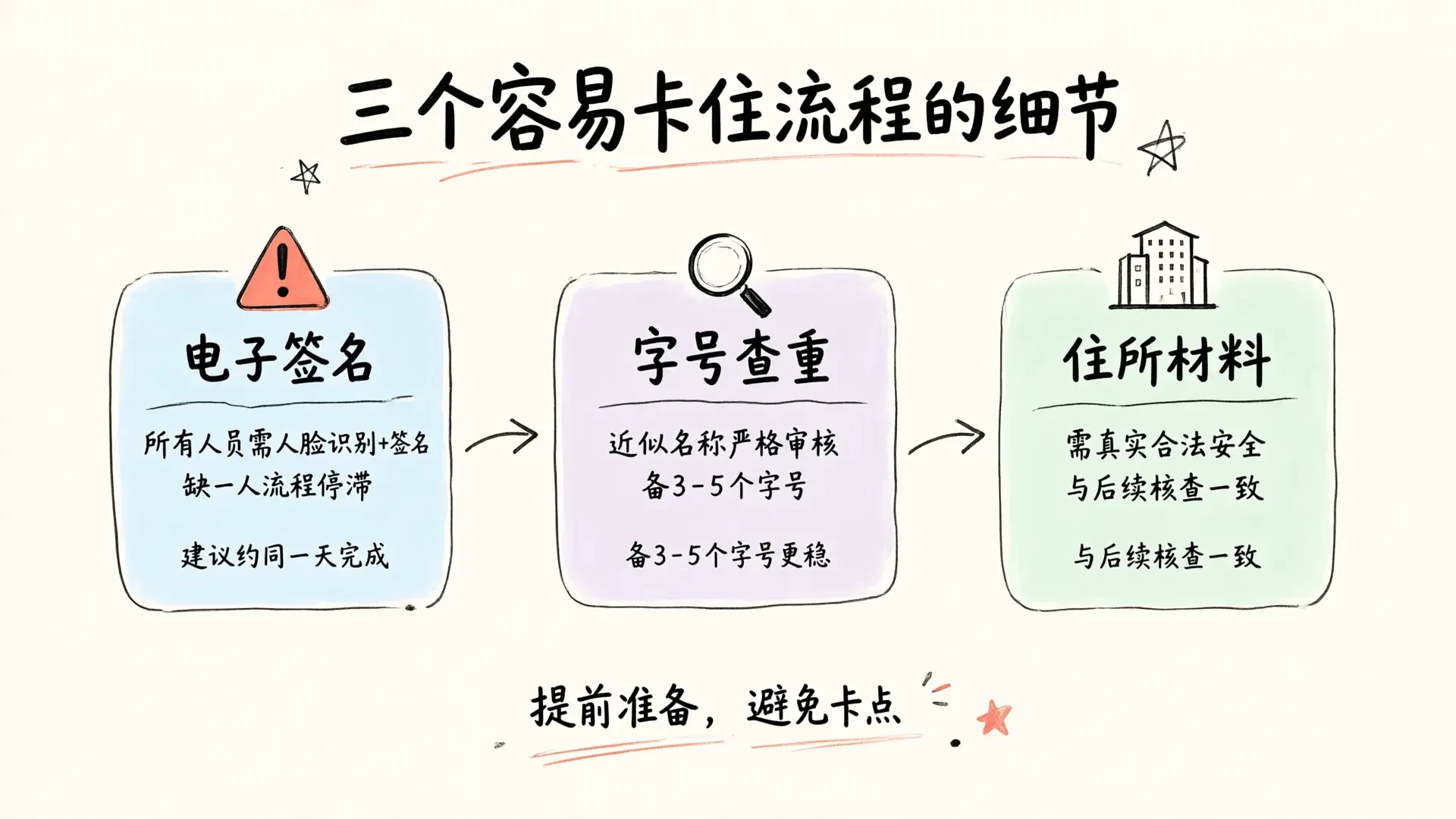 三个容易卡住流程的细节