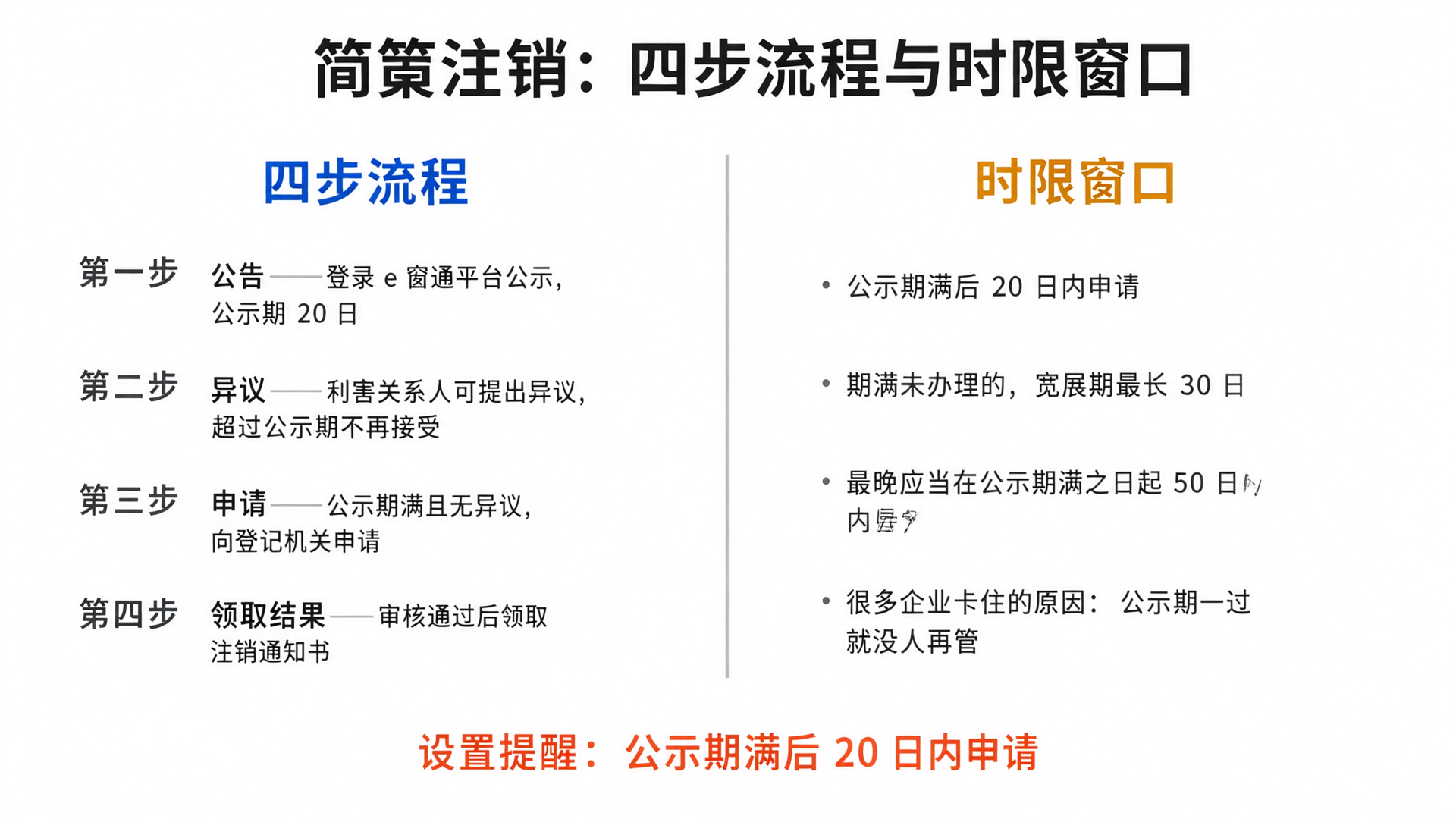 简易注销四步流程与时限窗口