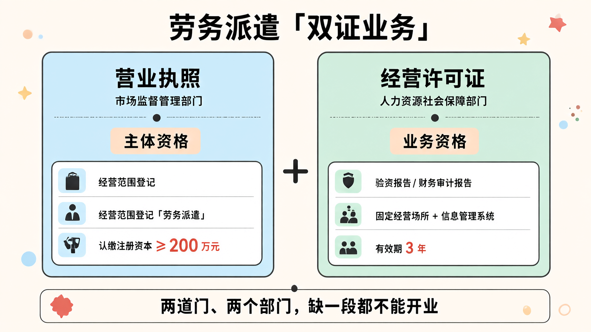 北京劳务派遣公司怎么注册(2026):200 万实缴门槛、经营许可与办理顺序