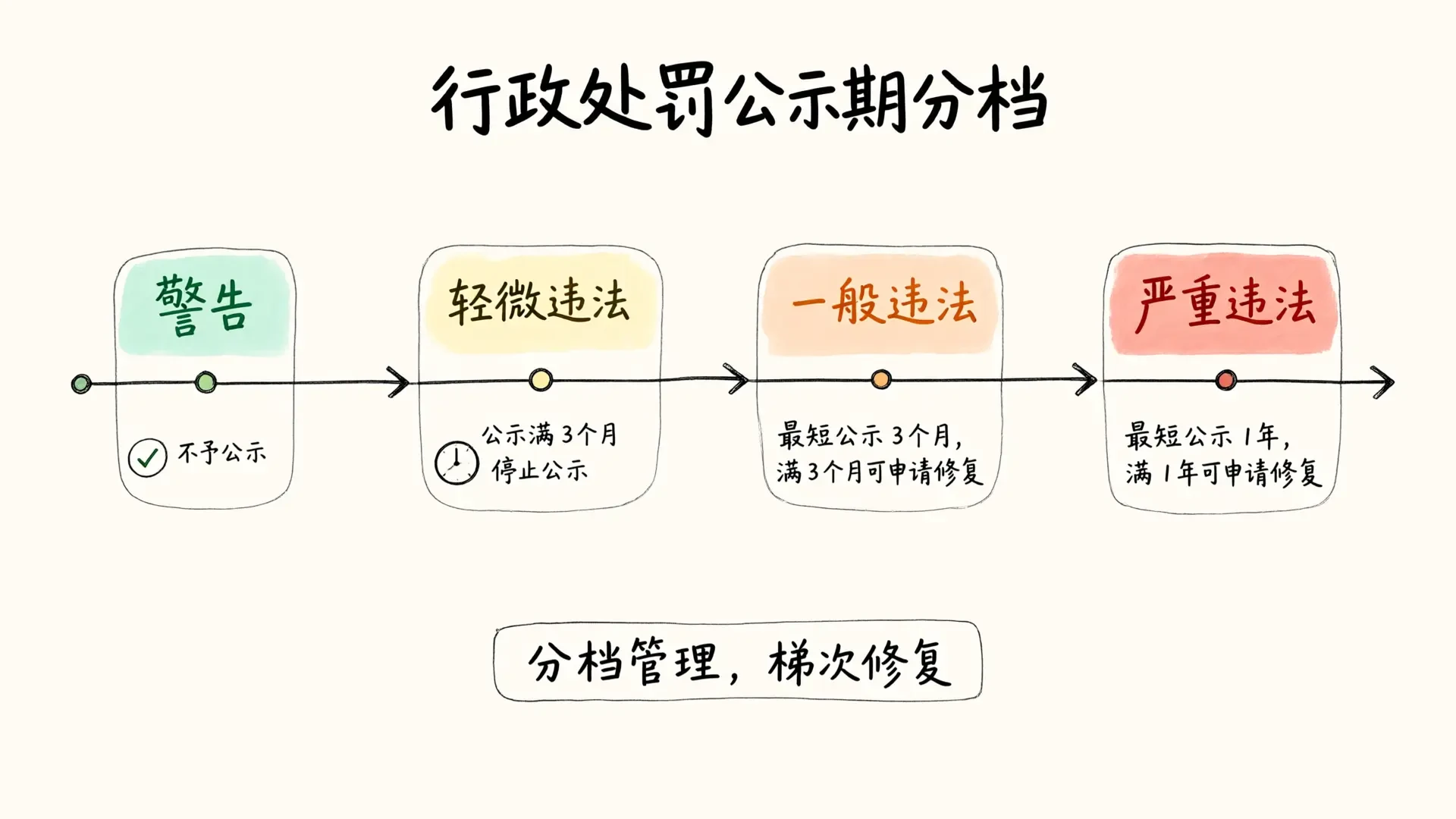 行政处罚公示期分档