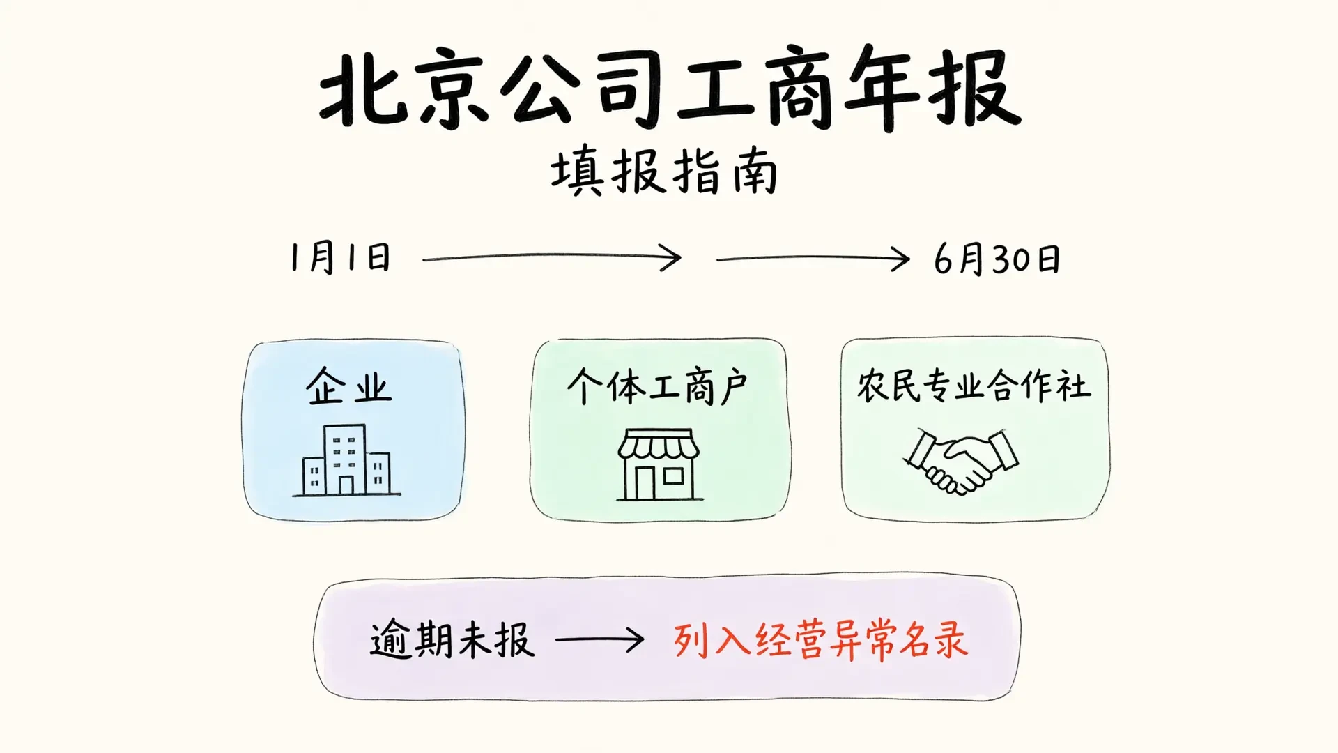 北京公司工商年报怎么报？2026 年 1 月 1 日至 6 月 30 日的填报要点与信用修复路径