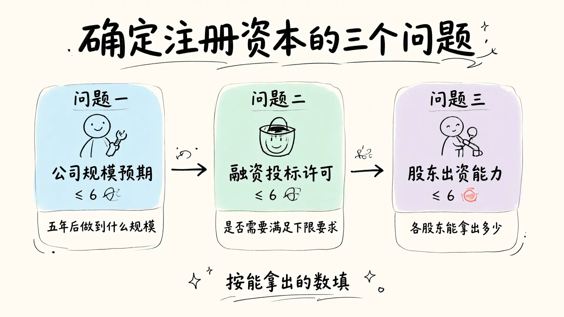 确定注册资本的三个问题